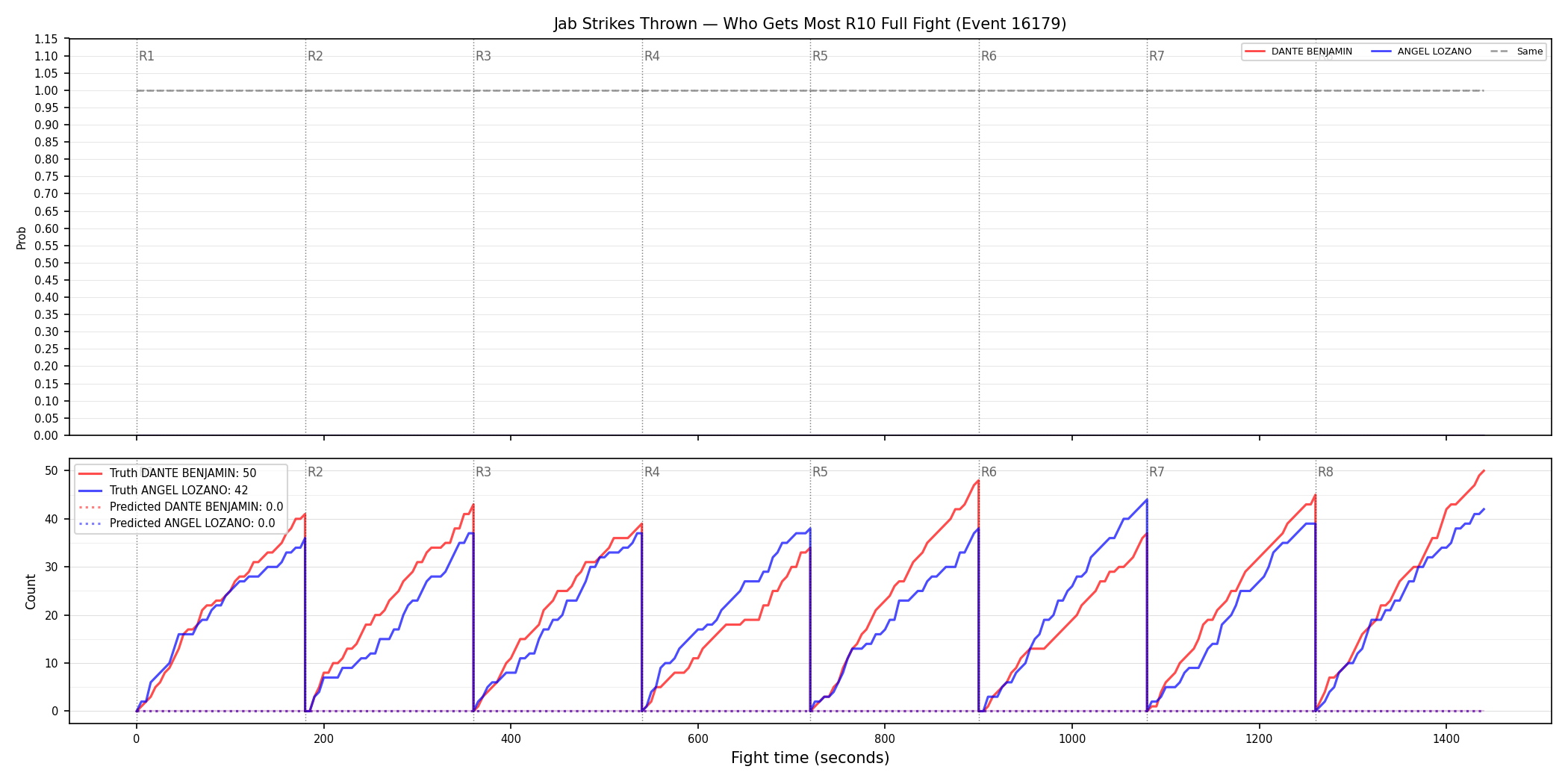 Round: Jab Strikes Thrown — round 10 — fight view — Prod