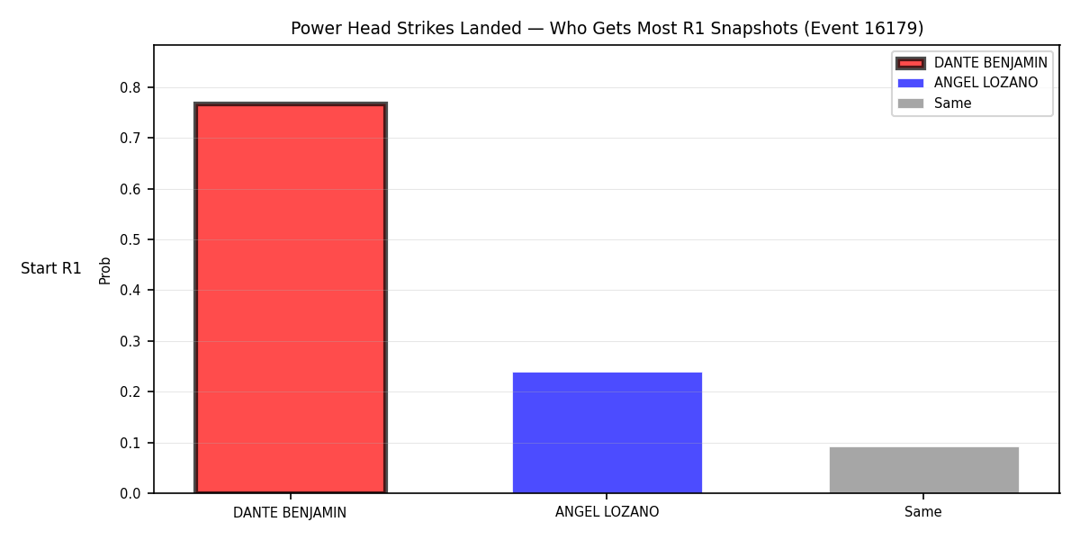 Round: Power Head Strikes Landed — round 1 — snapshots — Prod