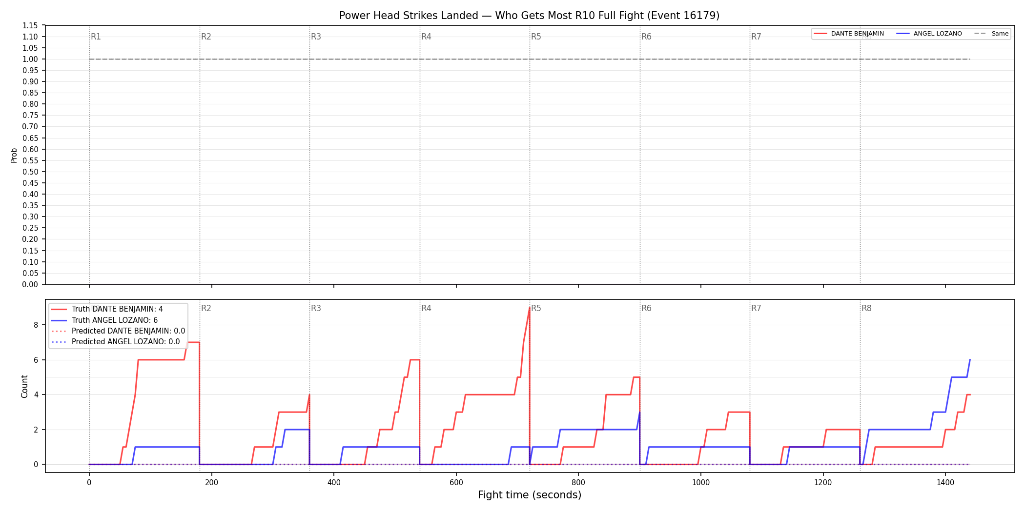 Round: Power Head Strikes Landed — round 10 — fight view — Prod