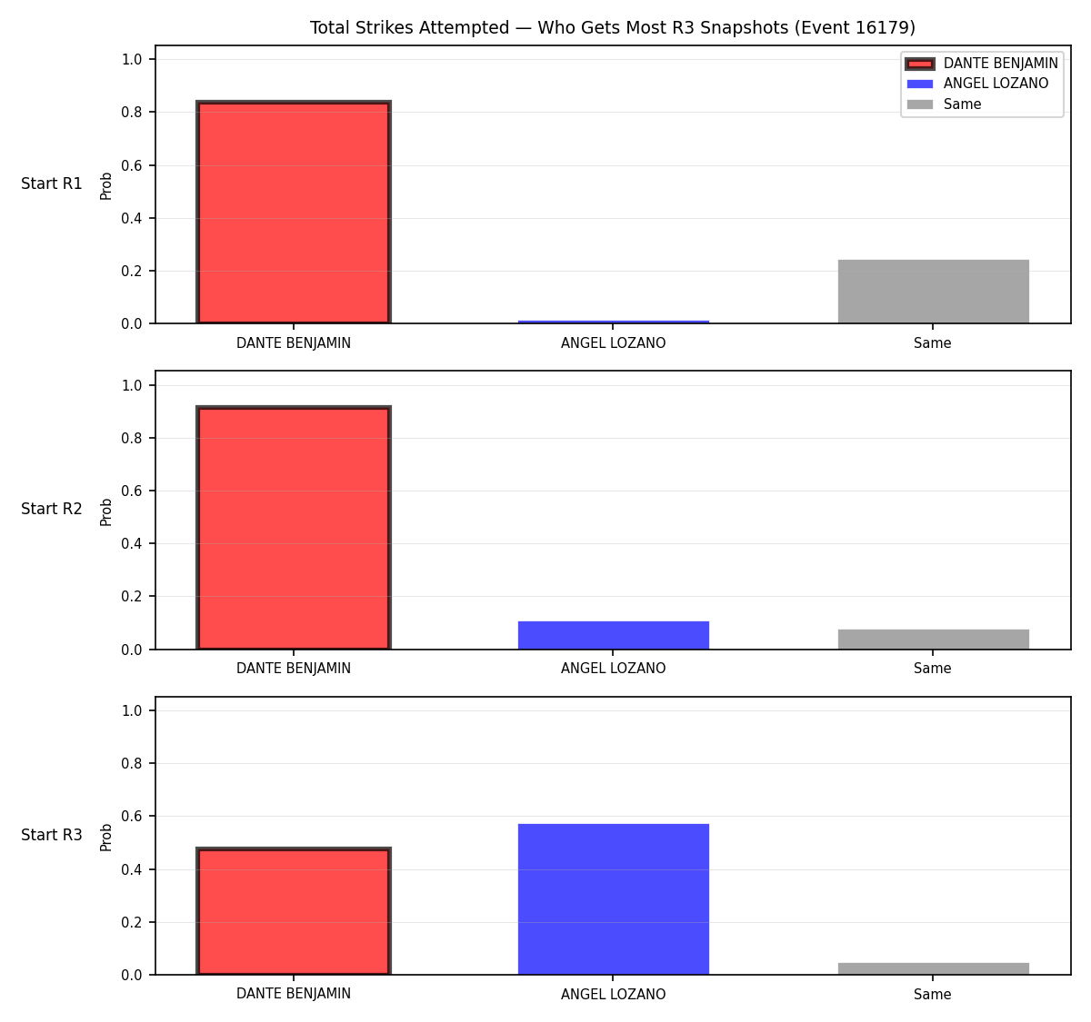 Round: Total Strikes Attempted — round 3 — snapshots — Prod