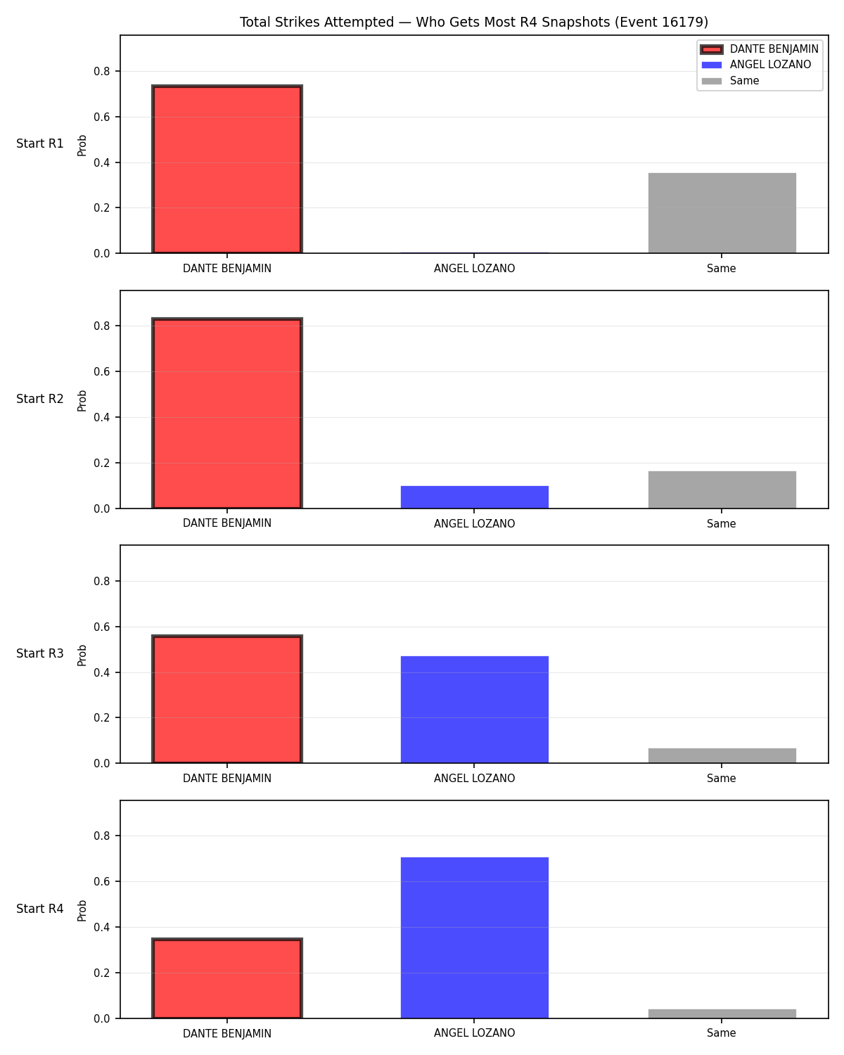 Round: Total Strikes Attempted — round 4 — snapshots — Prod