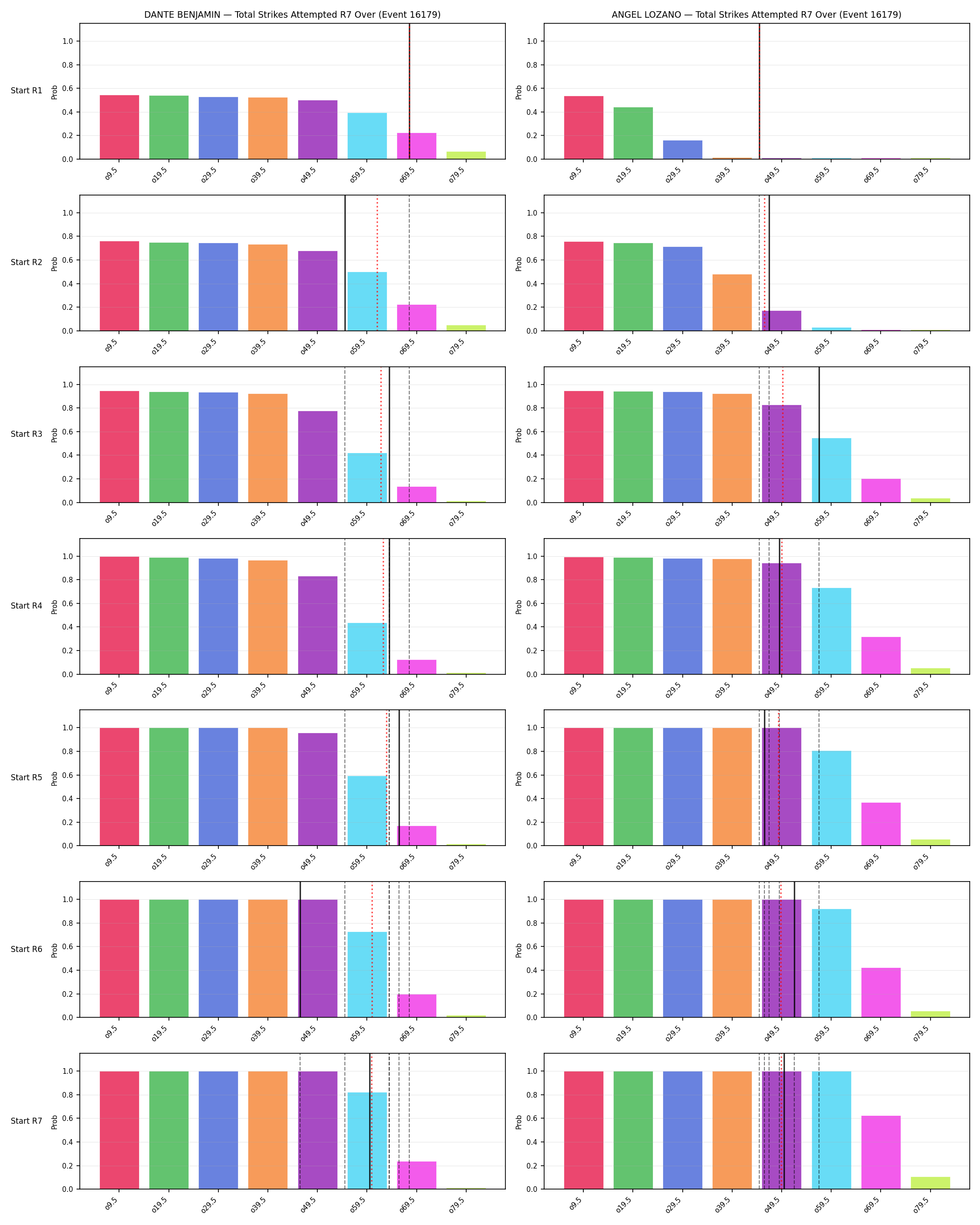 Round: Total Strikes Attempted — round 7 — snapshots — Prod