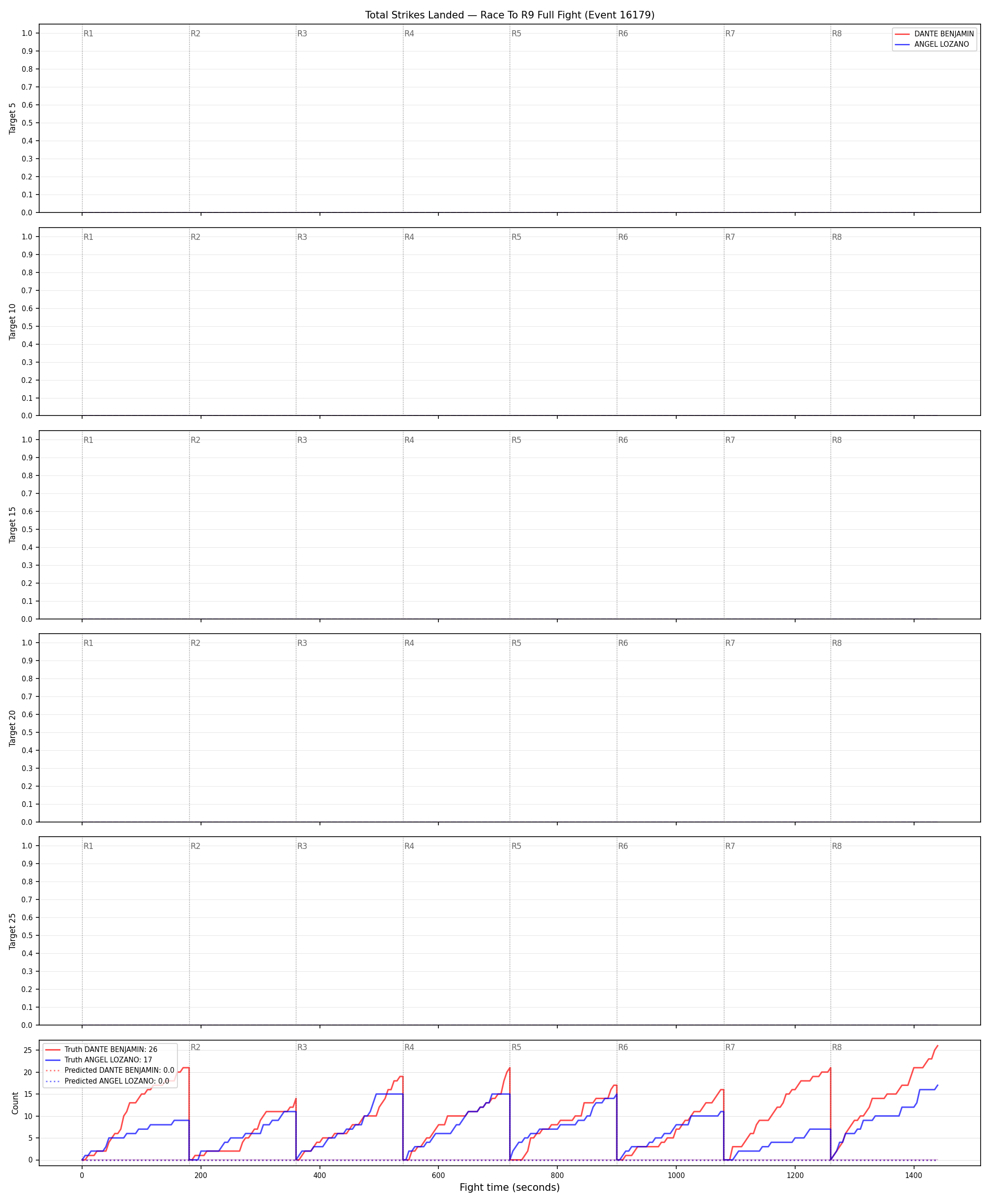 Round: Total Strikes Landed — round 9 — fight view — Prod