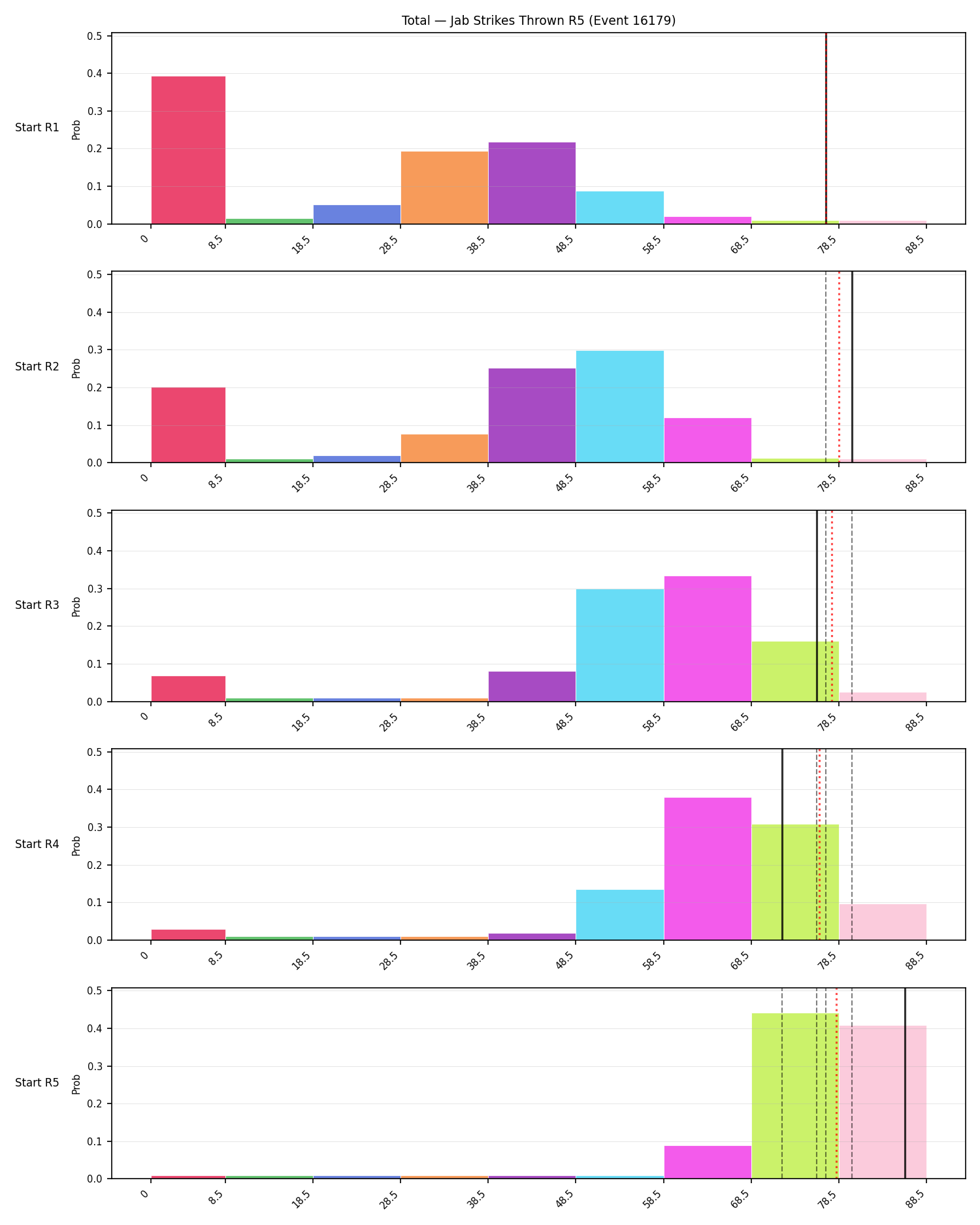 Stats/Round/Total Bins/Jab Strikes Thrown/Round 05/16179 Round 05 Snapshots — Prod