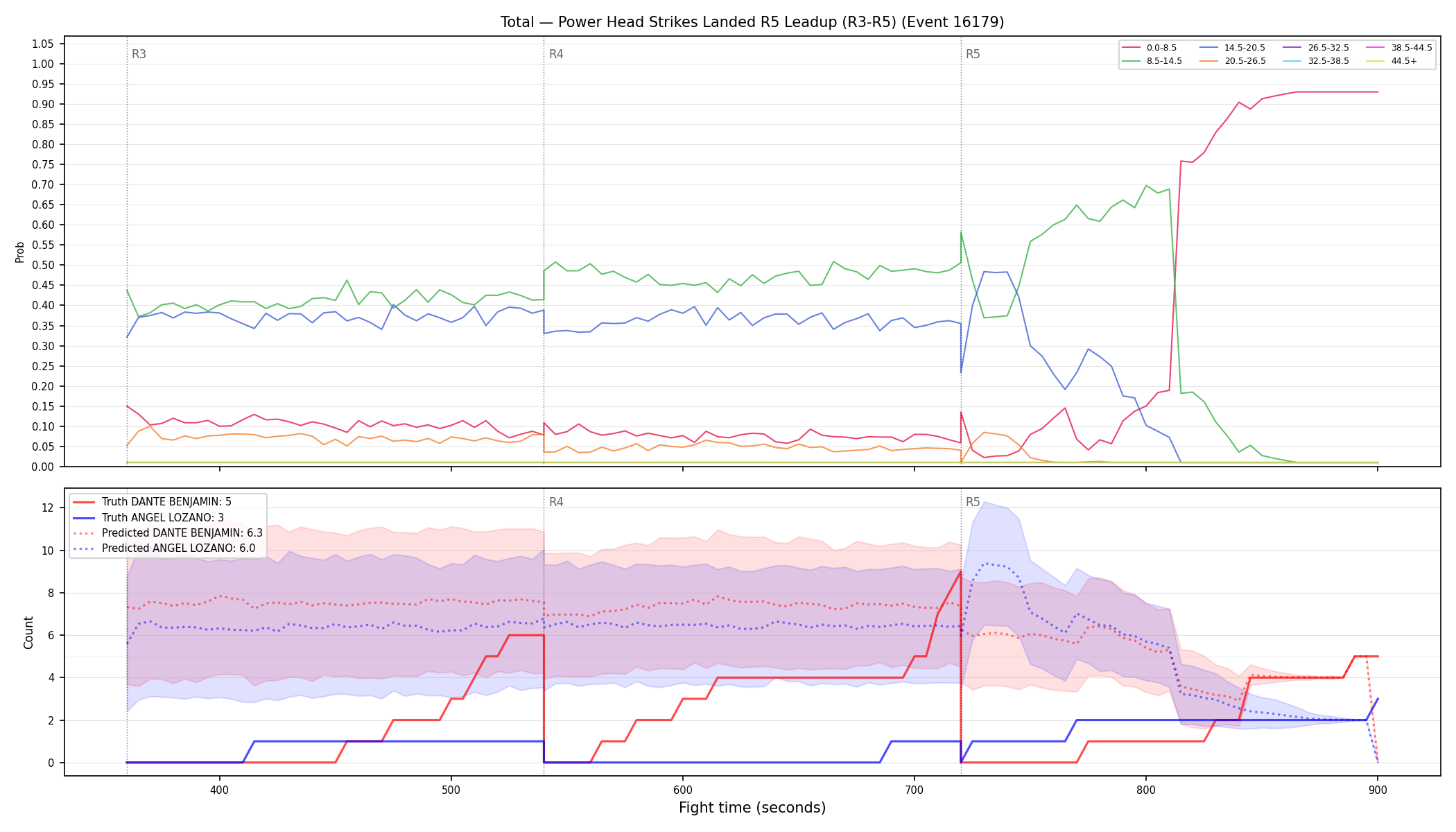 Stats/Round/Total Bins/Power Head Strikes Landed/Round 05/16179 Round 05 Leadup — Prod