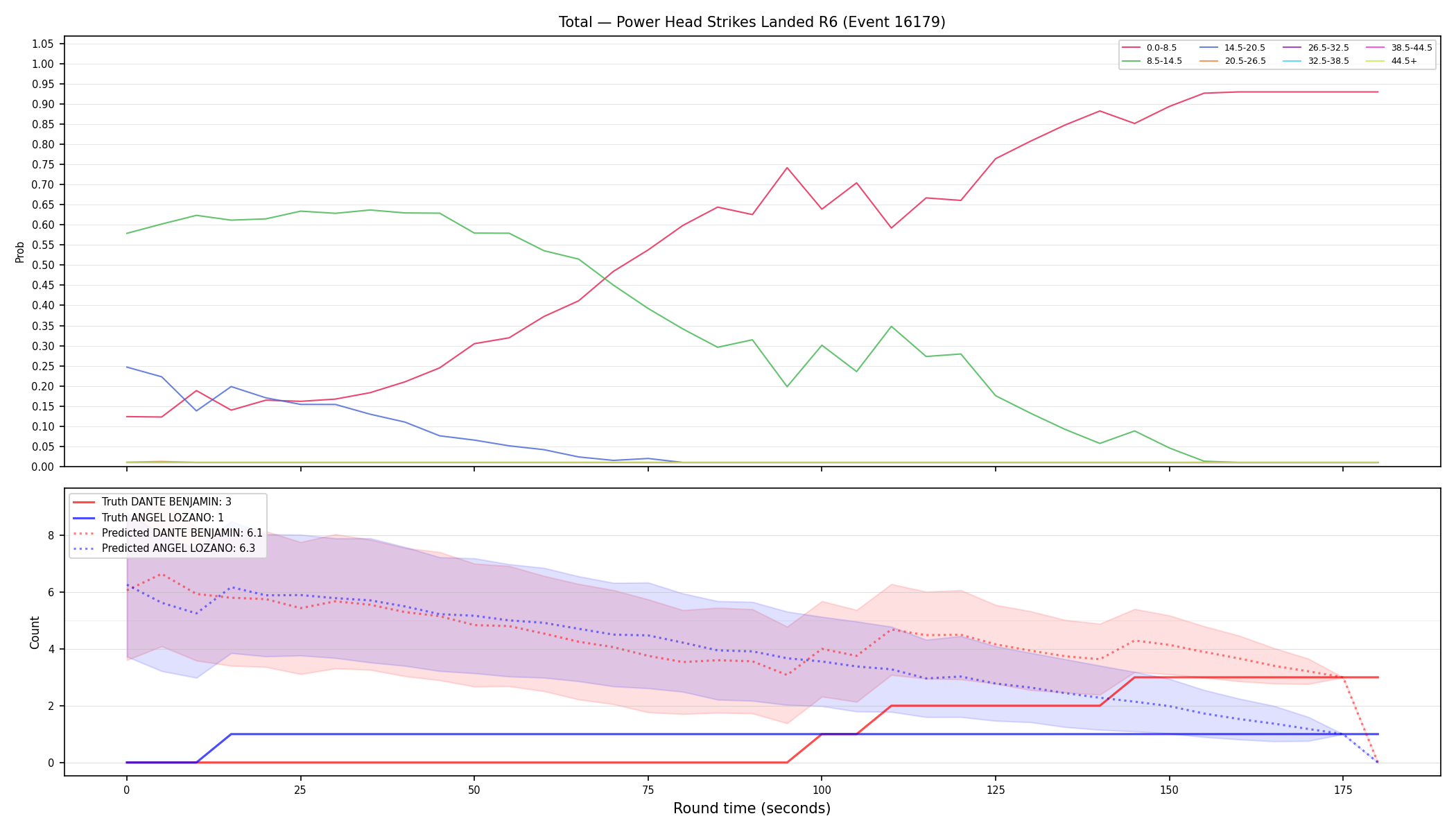 Stats/Round/Total Bins/Power Head Strikes Landed/Round 06/16179 Round 06 — Prod