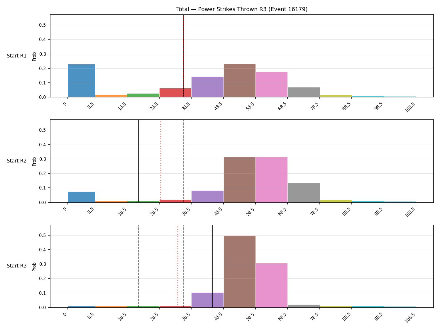 Stats/Round/Total Bins/Power Strikes Thrown/Round 03/16179 Round 03 Snapshots — Prod