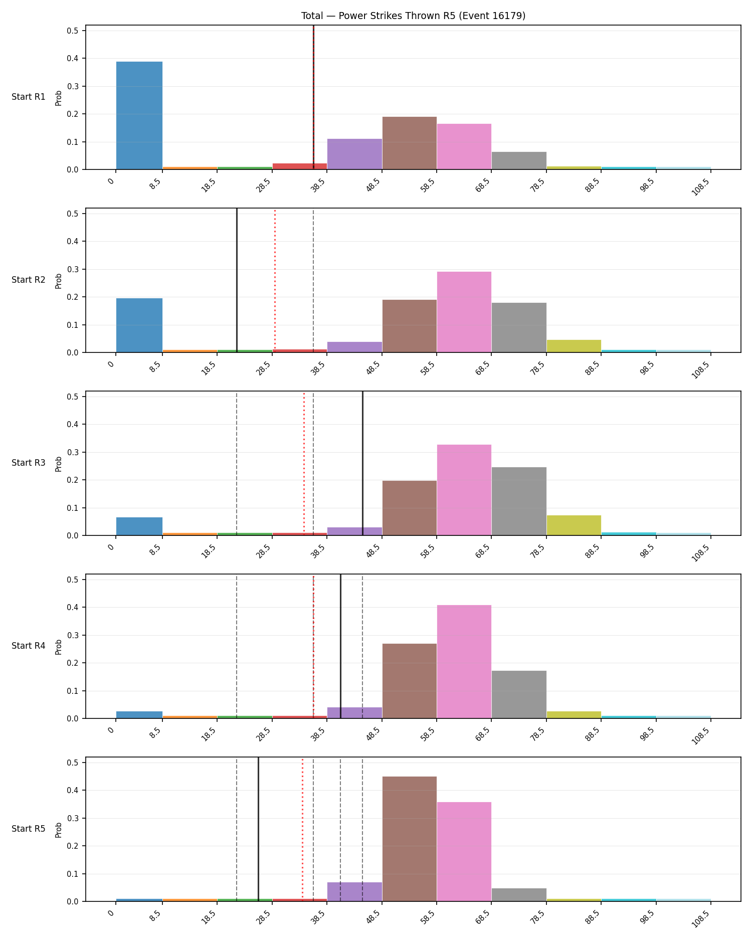 Stats/Round/Total Bins/Power Strikes Thrown/Round 05/16179 Round 05 Snapshots — Prod