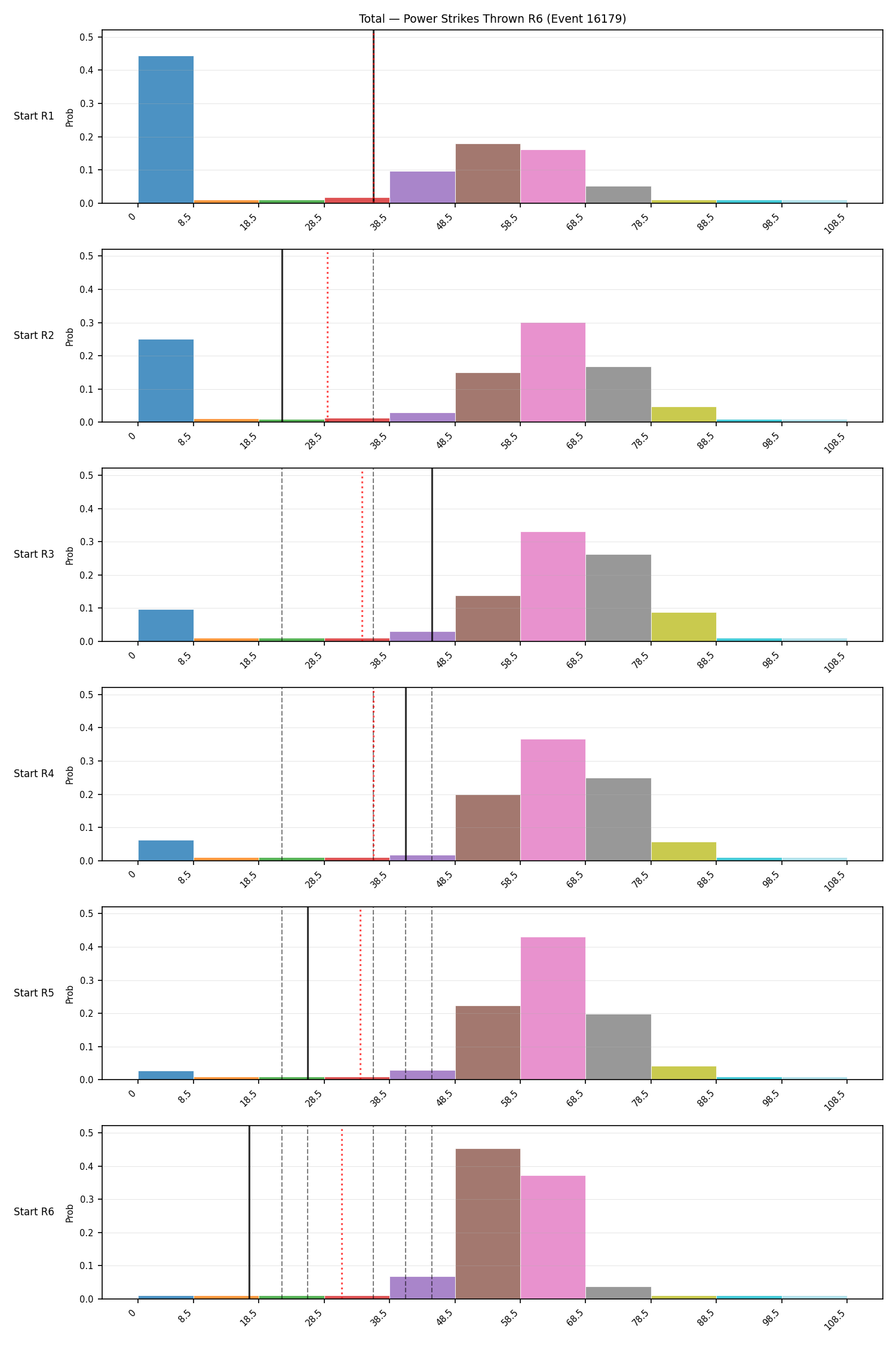 Stats/Round/Total Bins/Power Strikes Thrown/Round 06/16179 Round 06 Snapshots — Prod