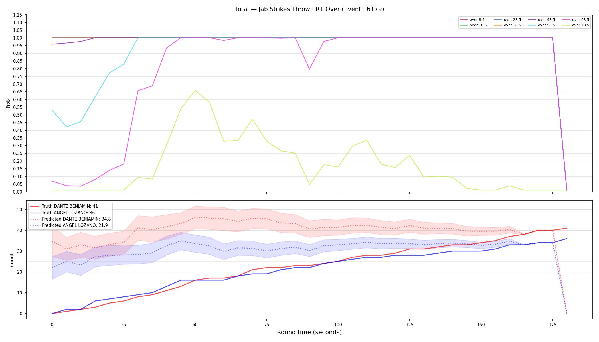 Stats/Round/Total Overs/Jab Strikes Thrown/Round 01/16179 Round 01 Over — Prod