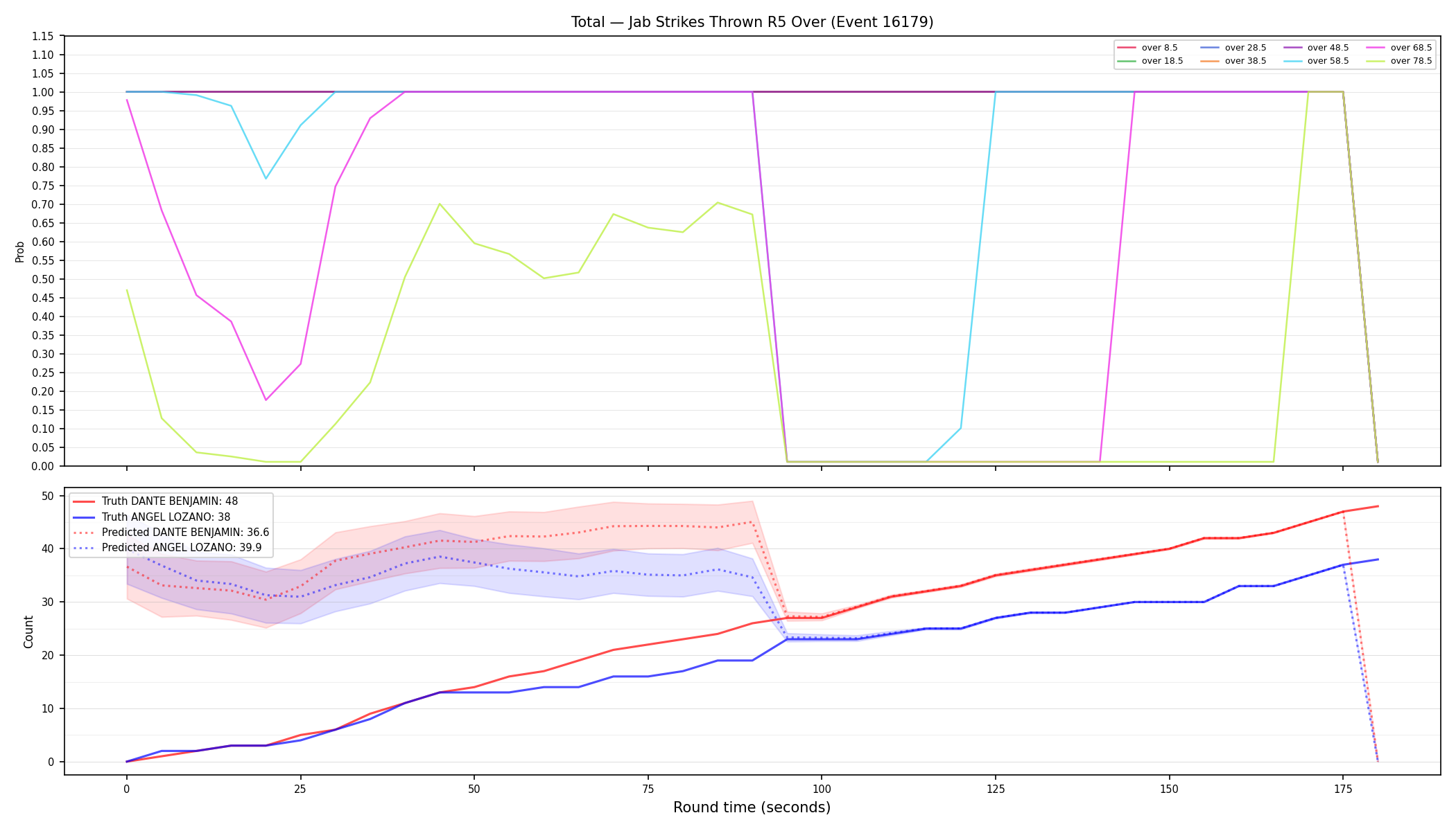 Stats/Round/Total Overs/Jab Strikes Thrown/Round 05/16179 Round 05 Over — Prod