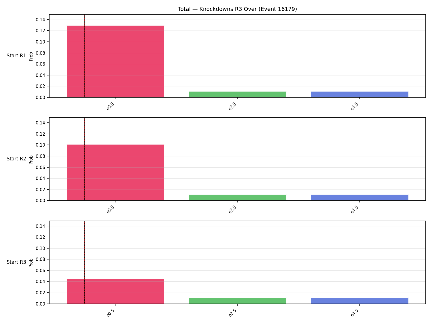 Stats/Round/Total Overs/Knockdowns/Round 03/16179 Round 03 Over Snapshots — Prod