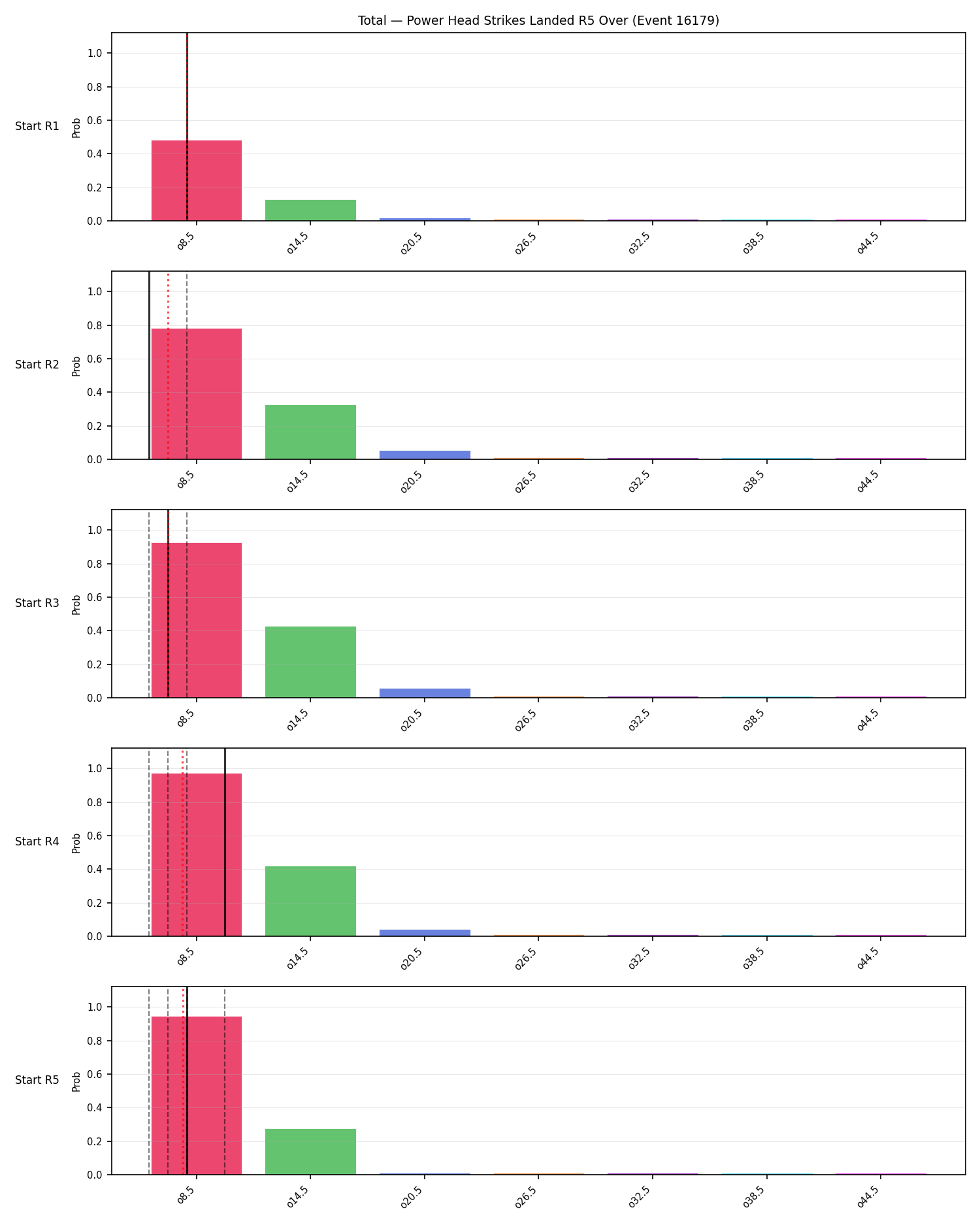 Stats/Round/Total Overs/Power Head Strikes Landed/Round 05/16179 Round 05 Over Snapshots — Prod