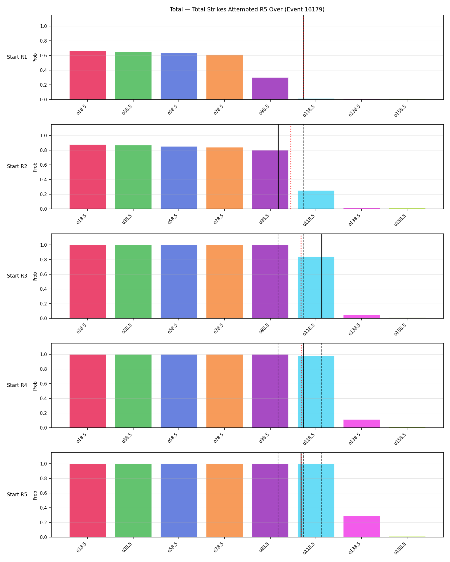 Stats/Round/Total Overs/Total Strikes Attempted/Round 05/16179 Round 05 Over Snapshots — Prod