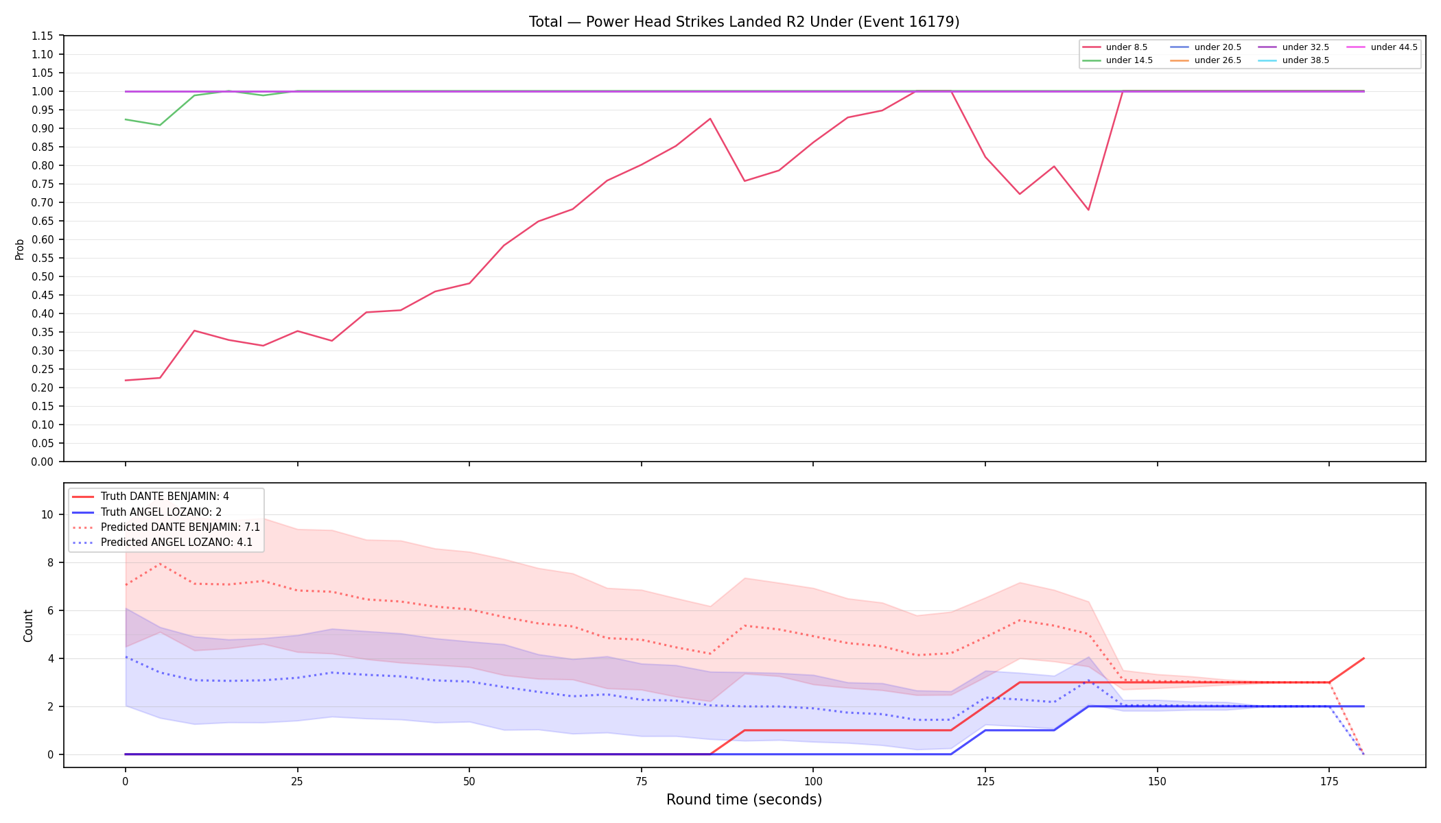 Stats/Round/Total Unders/Power Head Strikes Landed/Round 02/16179 Round 02 Under — Prod