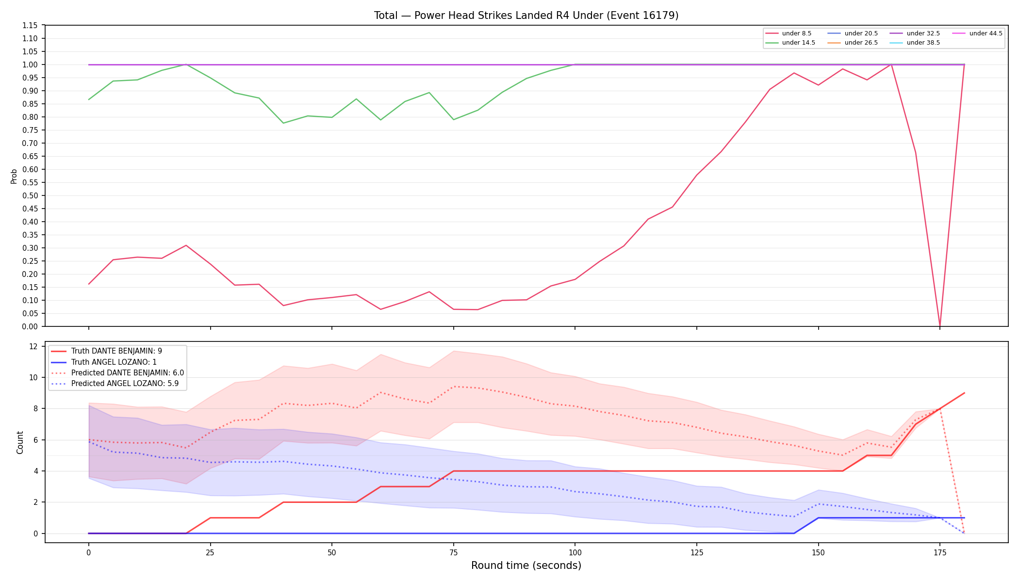 Stats/Round/Total Unders/Power Head Strikes Landed/Round 04/16179 Round 04 Under — Prod