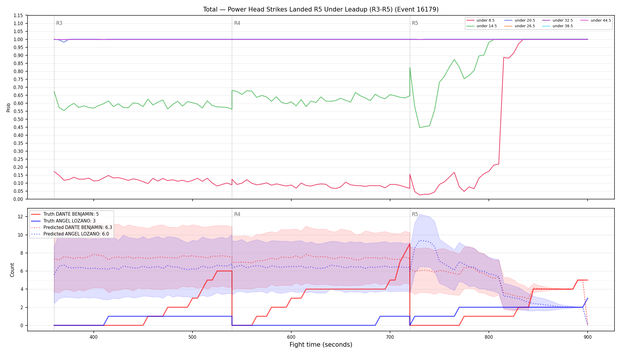 Stats/Round/Total Unders/Power Head Strikes Landed/Round 05/16179 Round 05 Under Leadup — Prod