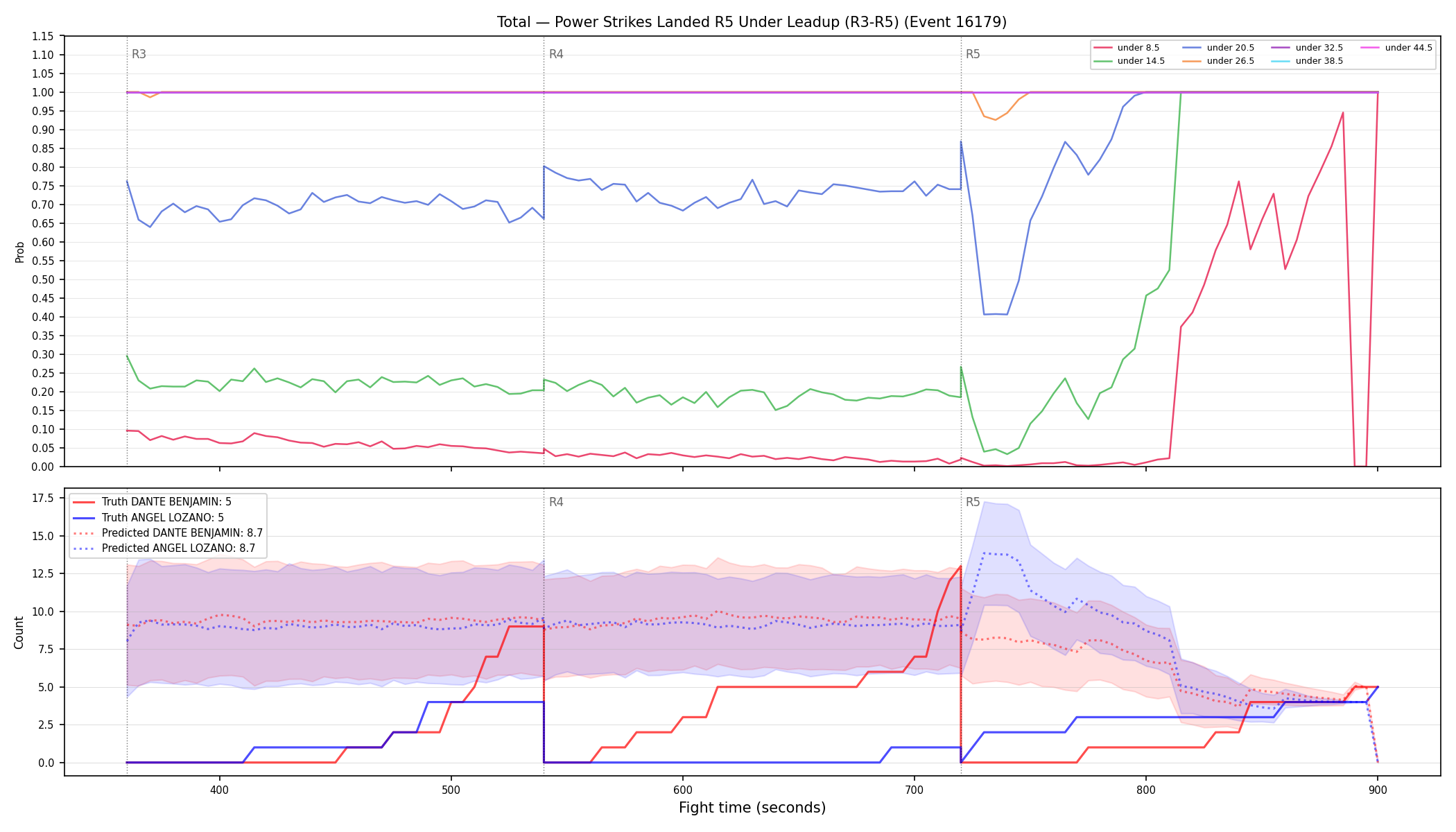 Stats/Round/Total Unders/Power Strikes Landed/Round 05/16179 Round 05 Under Leadup — Prod