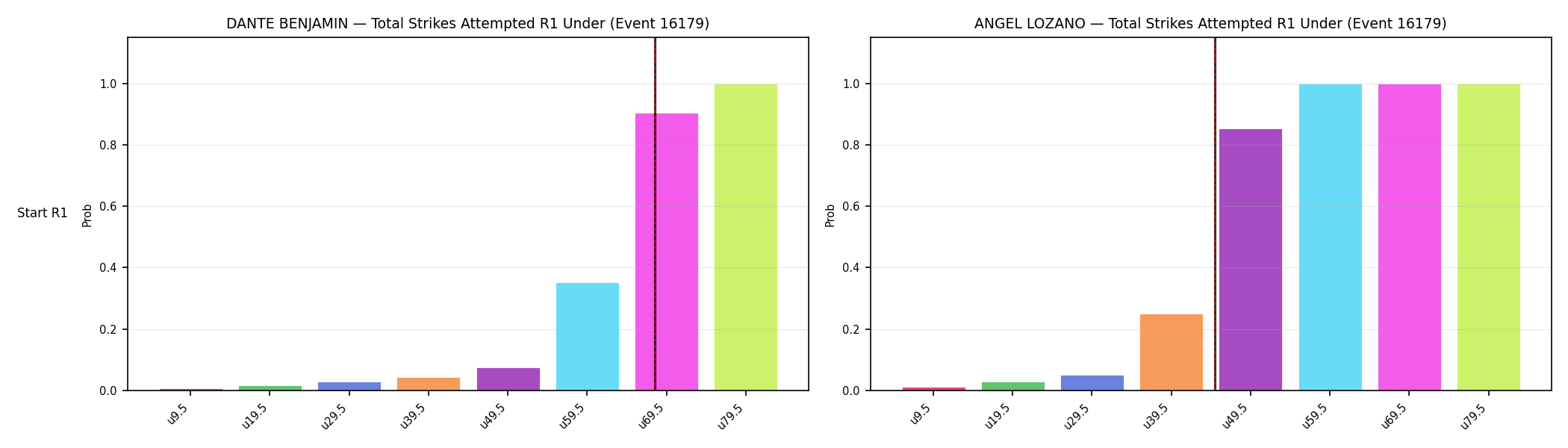 Round: Total Strikes Attempted — round 1 — snapshots — Prod