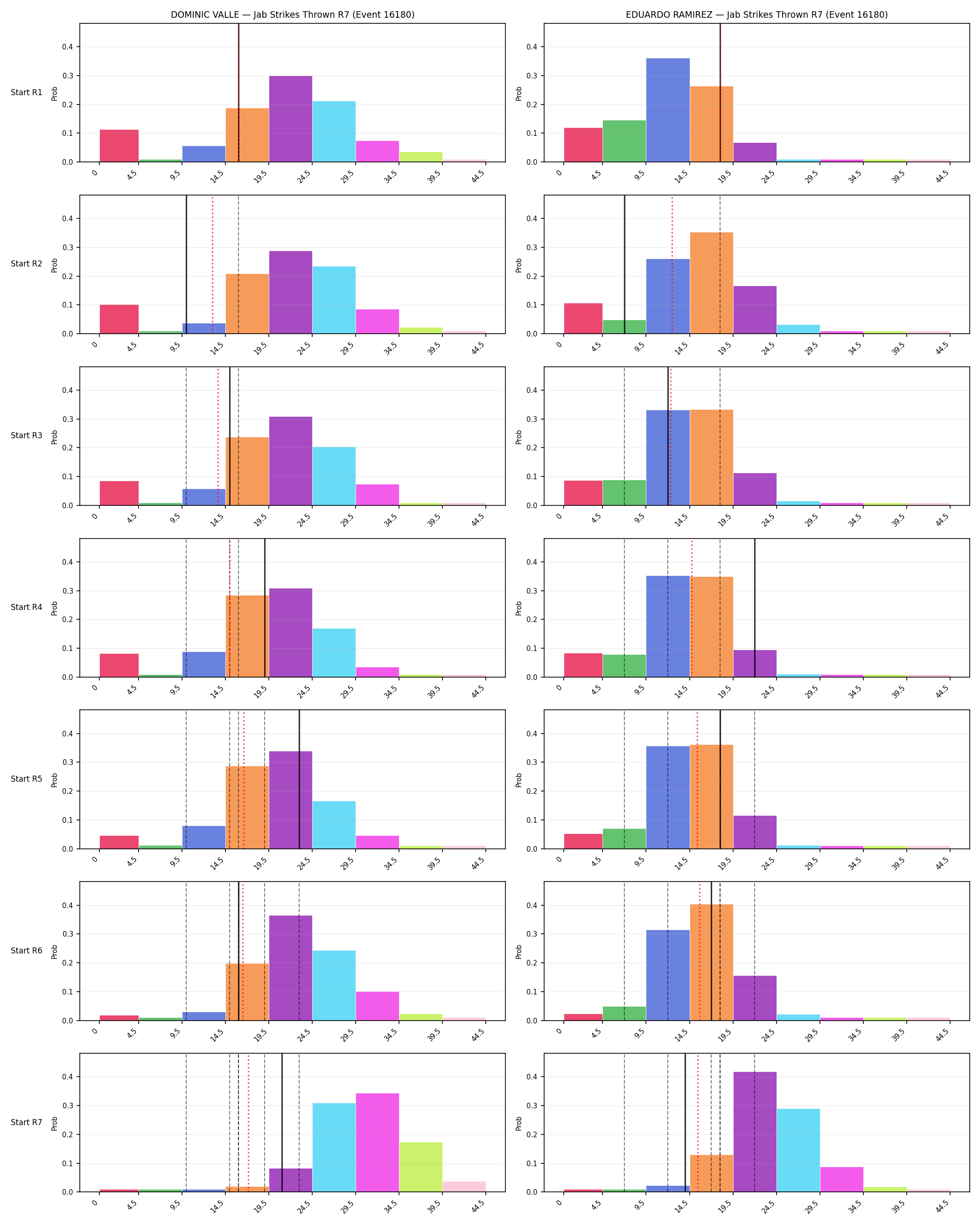 Round: Jab Strikes Thrown — round 7 — snapshots — Prod