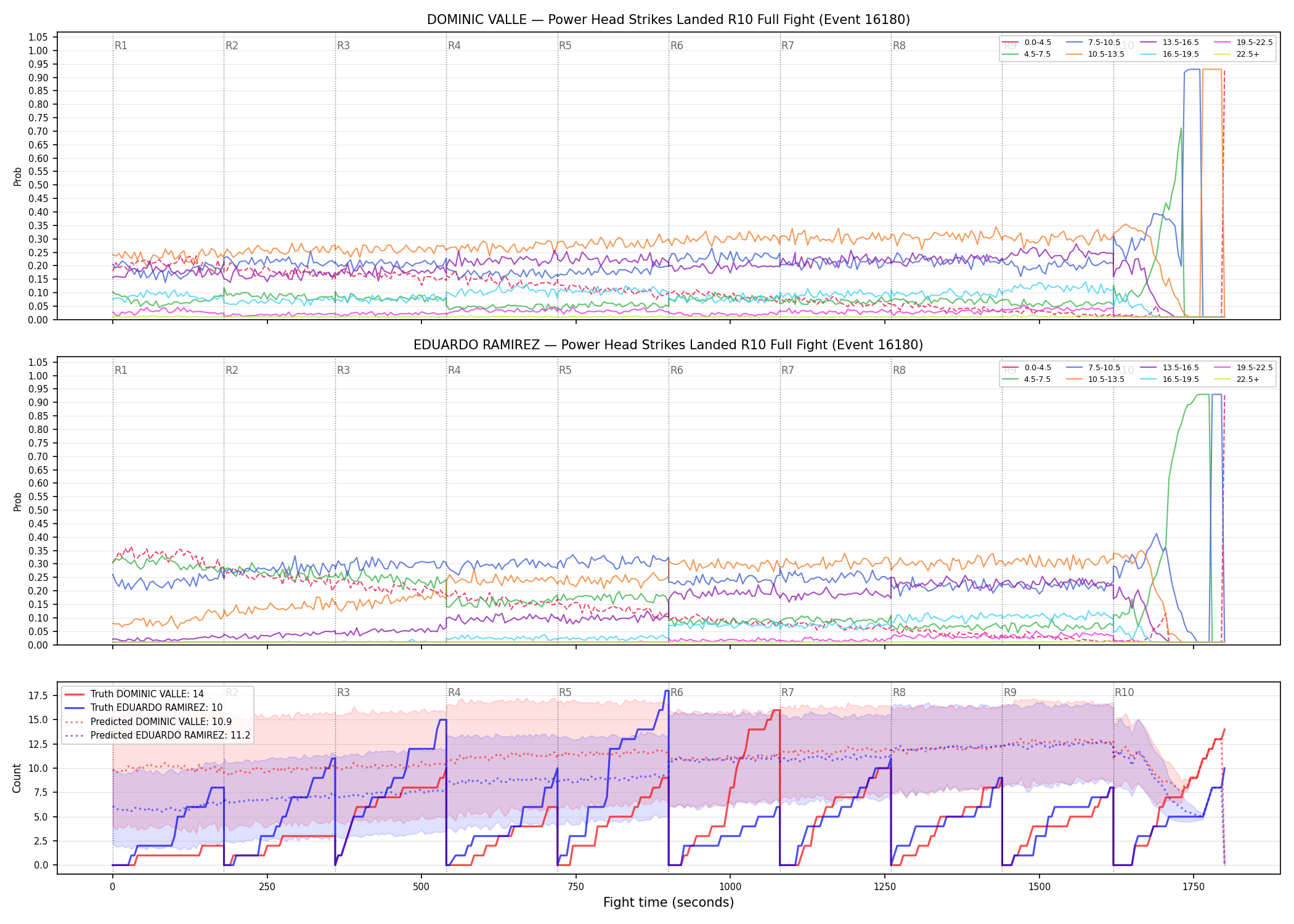 Round: Power Head Strikes Landed — round 10 — fight view — Prod