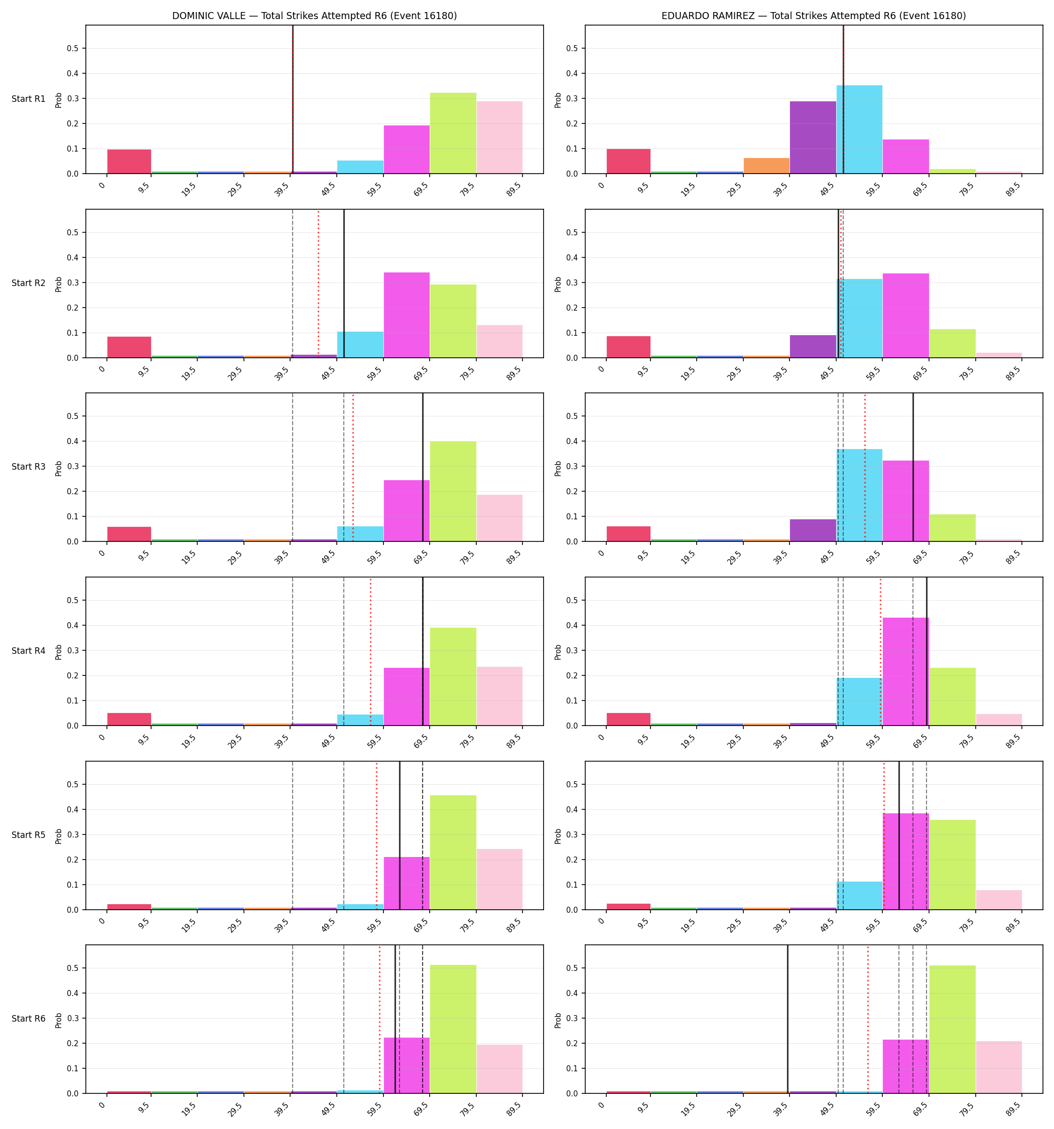 Round: Total Strikes Attempted — round 6 — snapshots — Prod