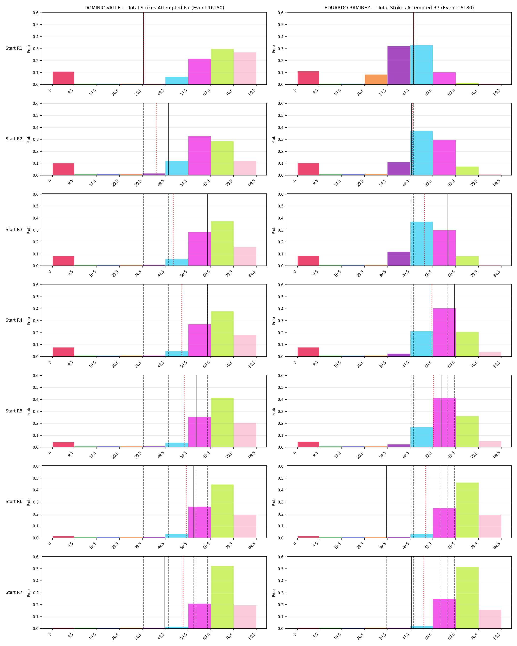 Round: Total Strikes Attempted — round 7 — snapshots — Prod