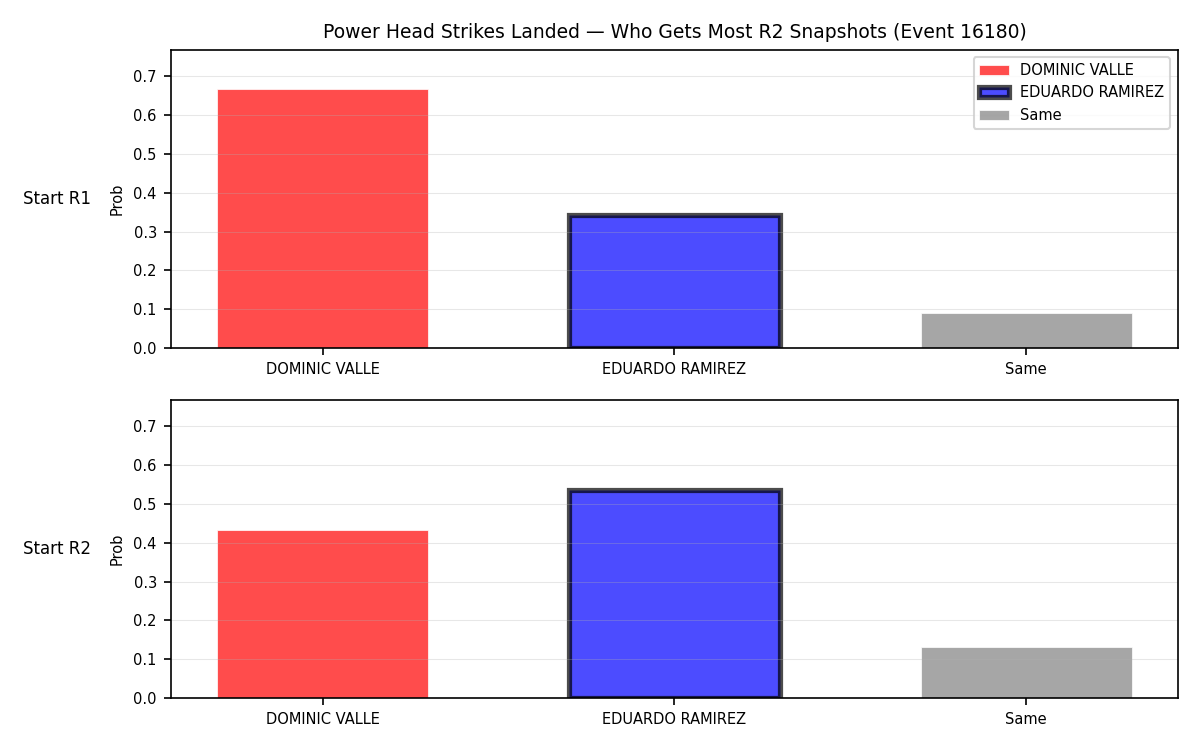 Round: Power Head Strikes Landed — round 2 — snapshots — Prod