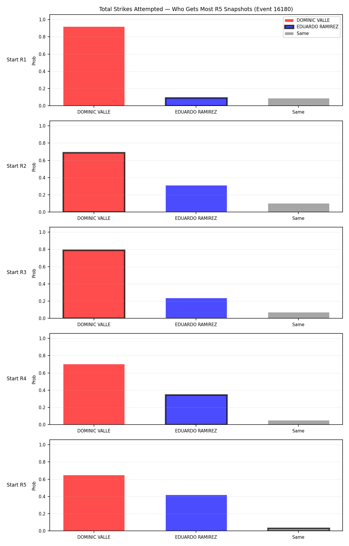 Round: Total Strikes Attempted — round 5 — snapshots — Prod