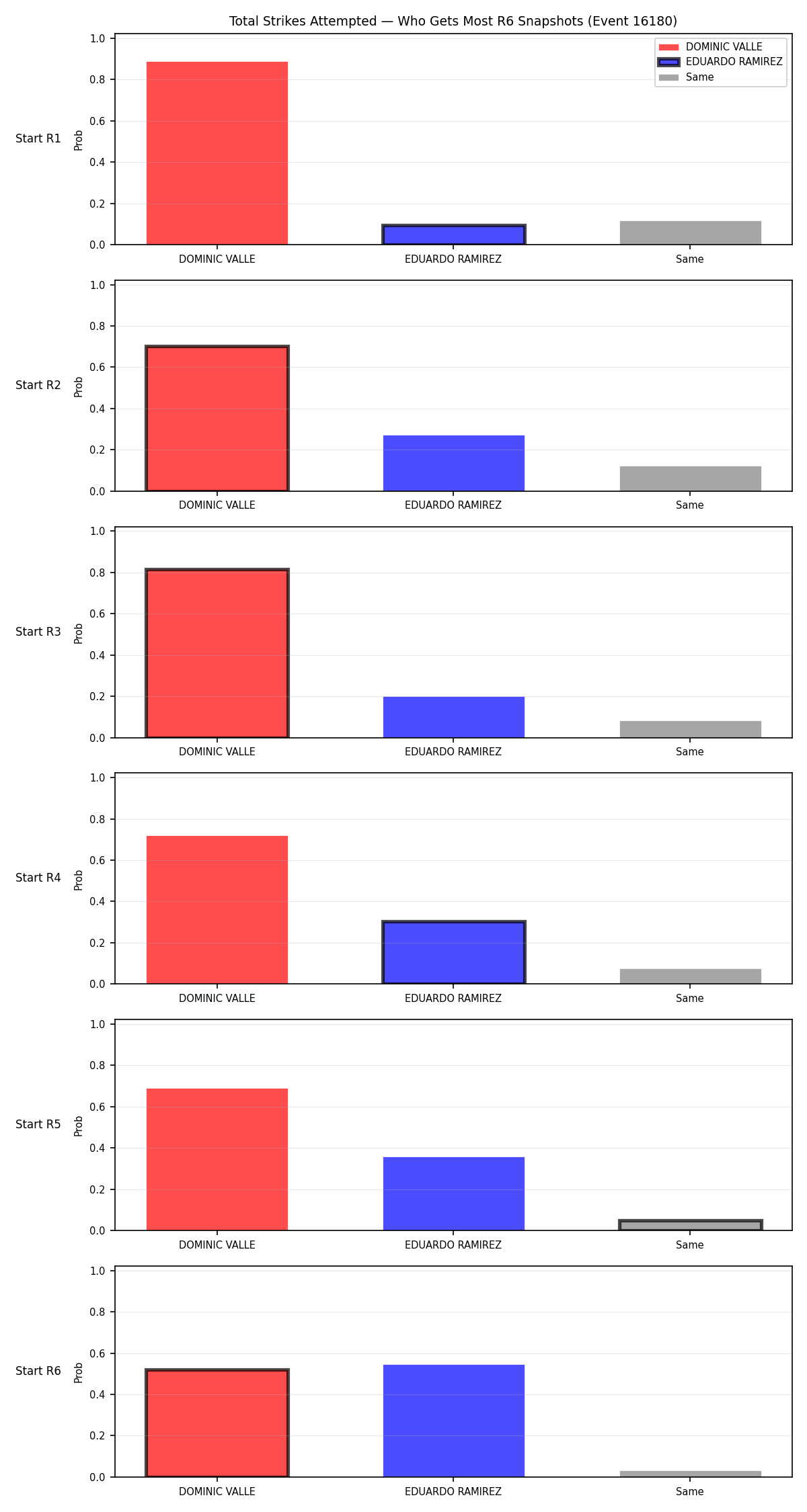 Round: Total Strikes Attempted — round 6 — snapshots — Prod