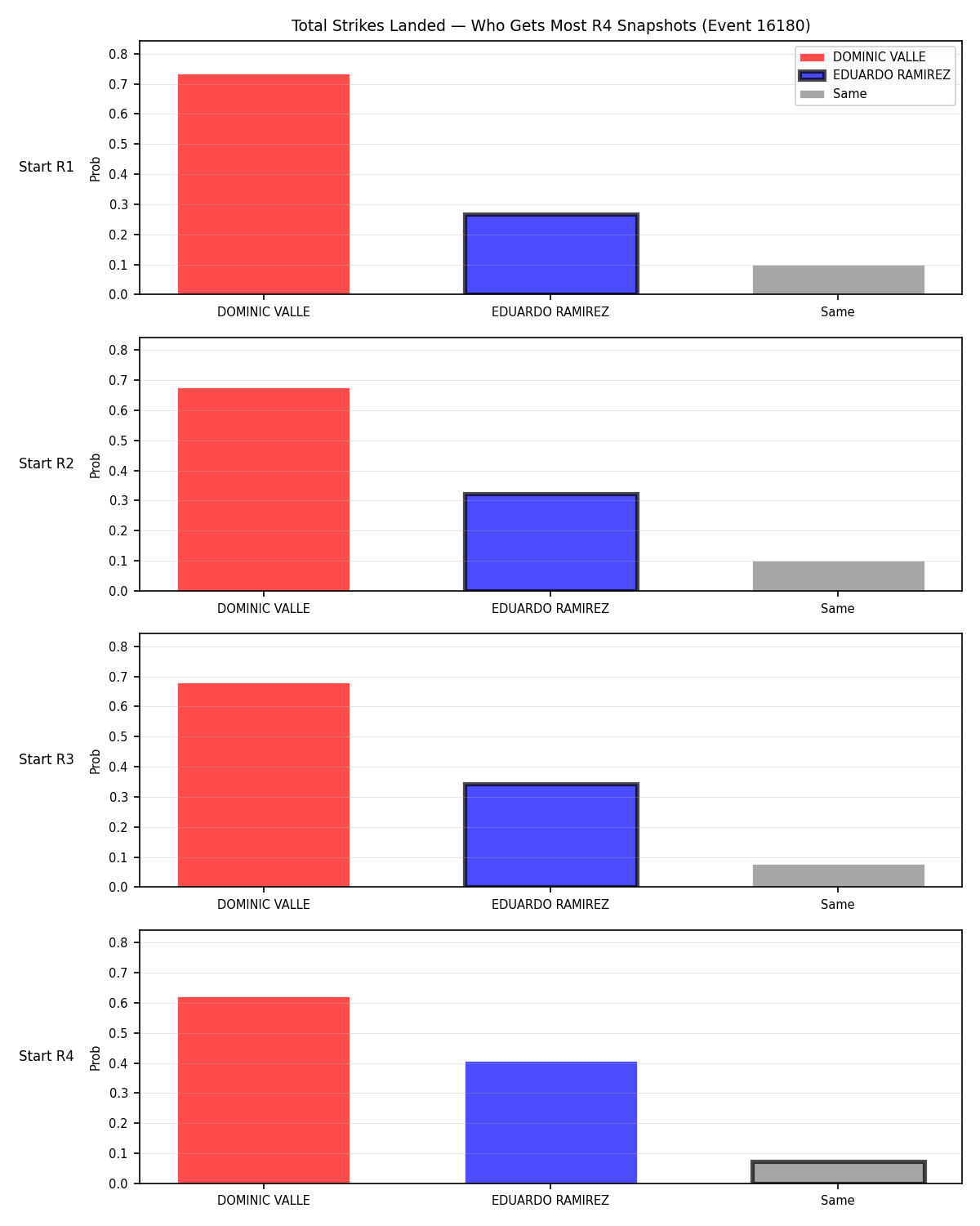 Round: Total Strikes Landed — round 4 — snapshots — Prod