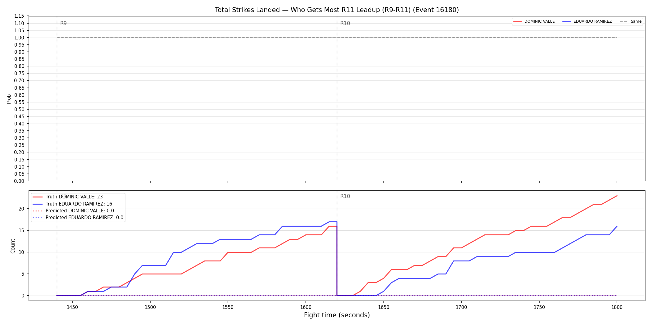 Round: Total Strikes Landed — round 11 — leadup — Prod