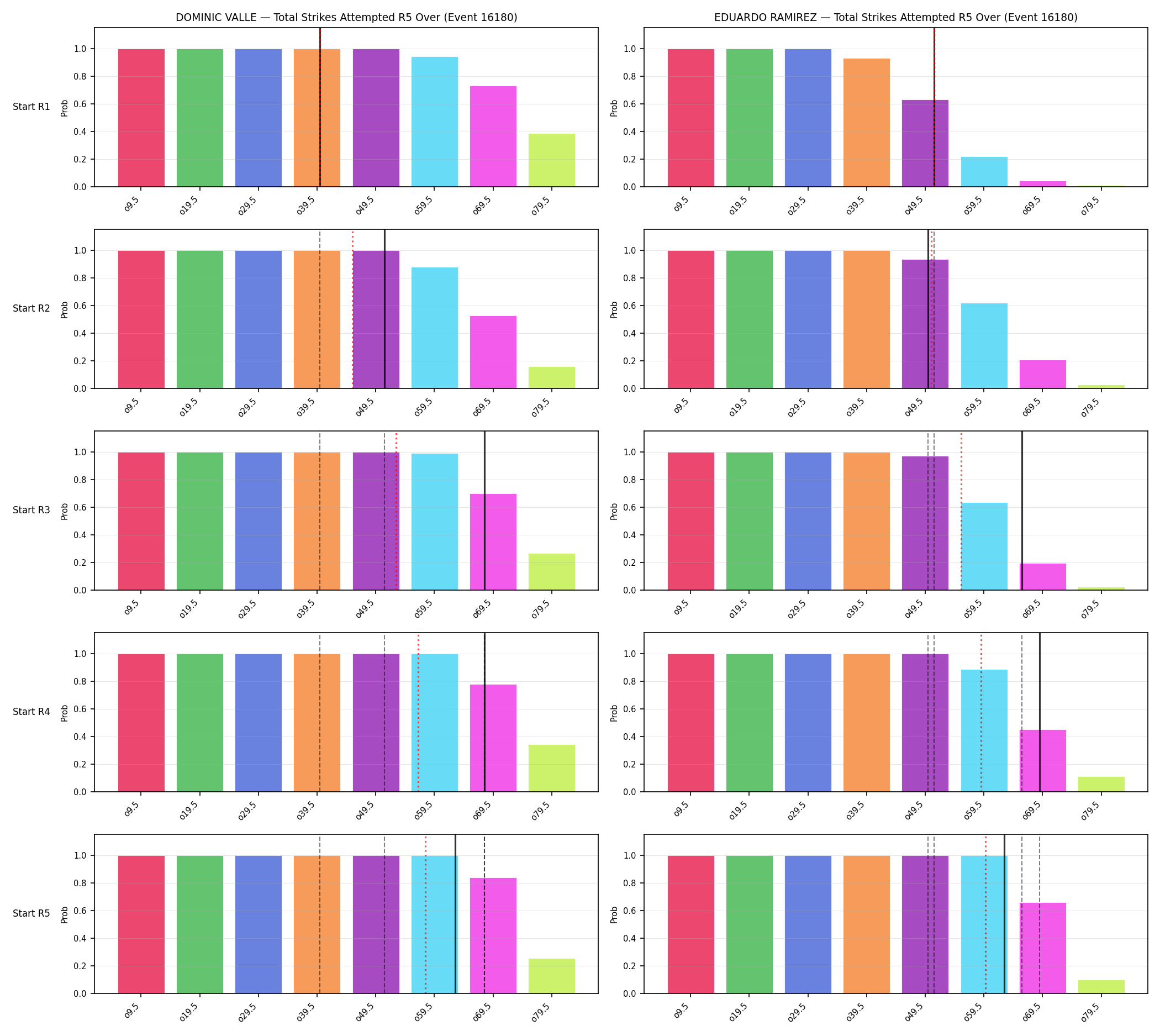 Round: Total Strikes Attempted — round 5 — snapshots — Prod