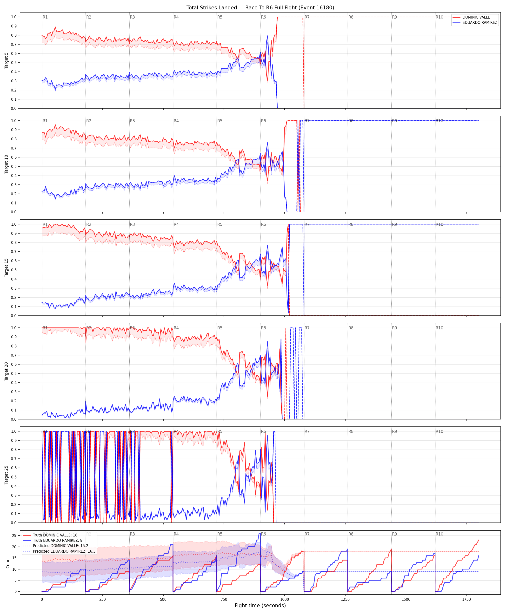 Round: Total Strikes Landed — round 6 — fight view — Prod