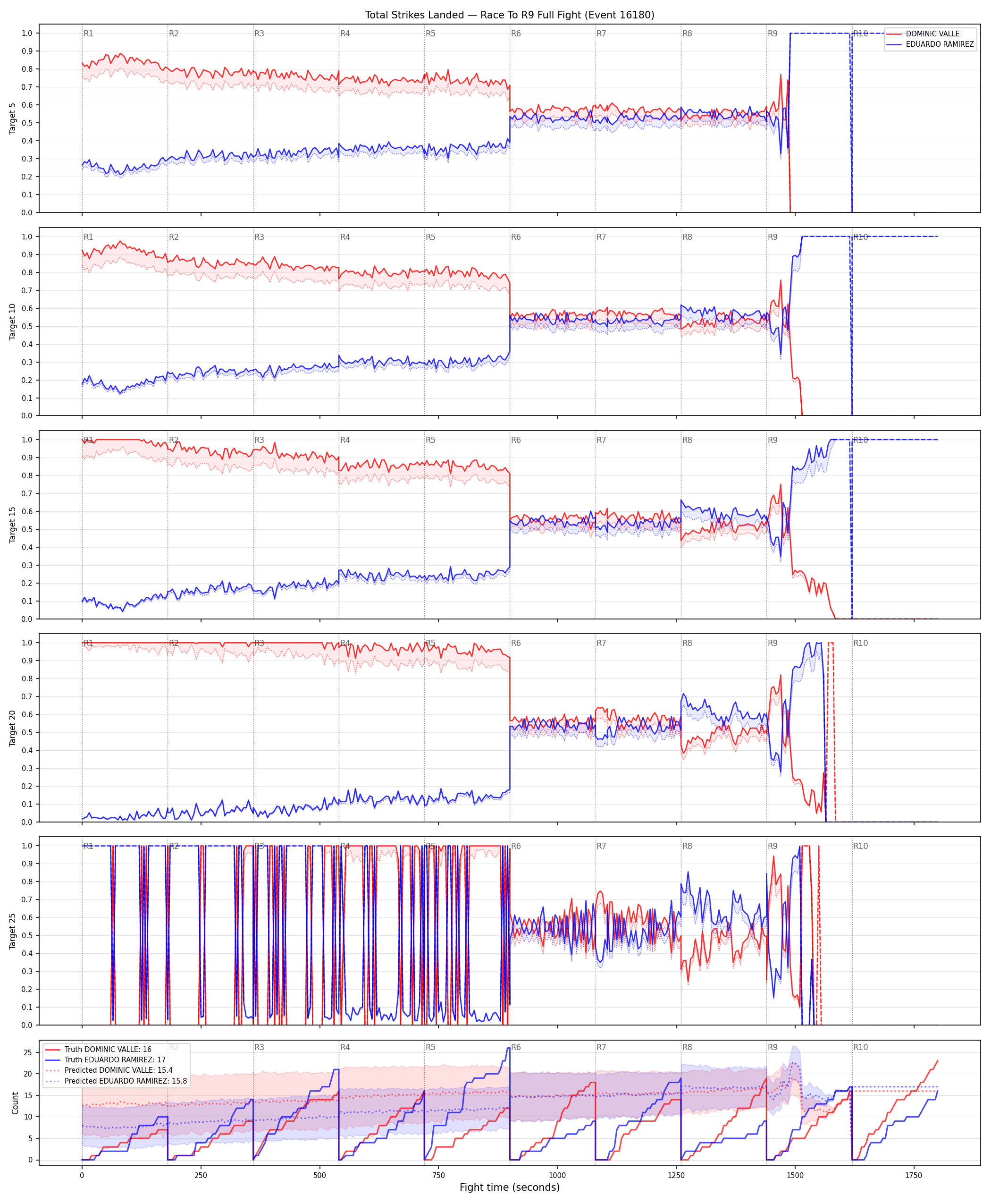 Round: Total Strikes Landed — round 9 — fight view — Prod