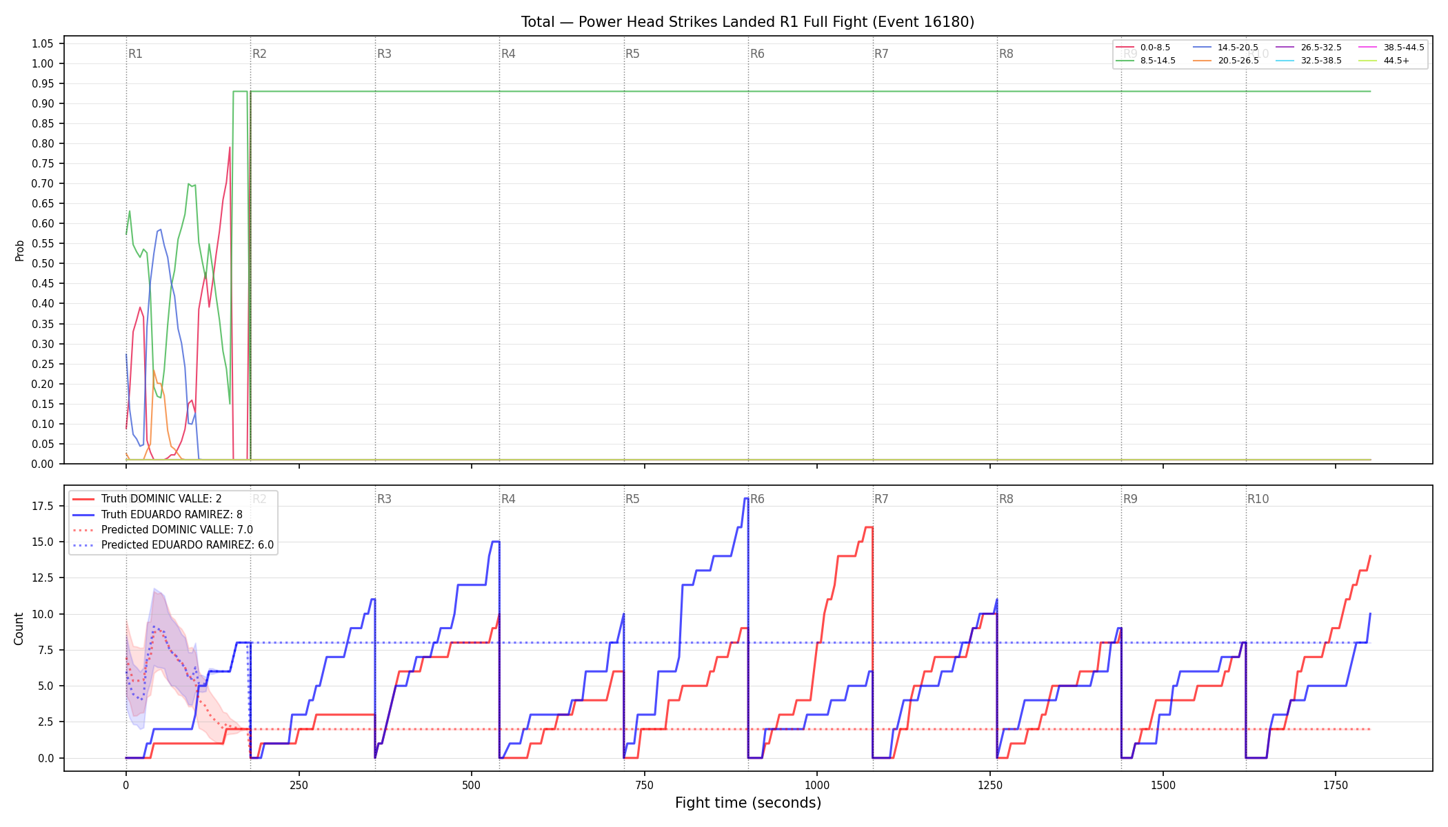 Stats/Round/Total Bins/Power Head Strikes Landed/Round 01/16180 Round 01 Fight — Prod