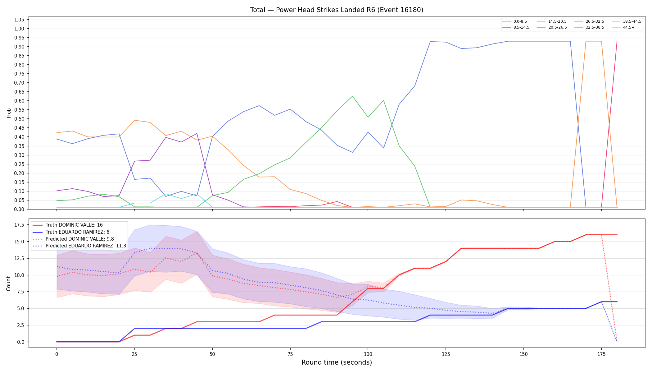 Stats/Round/Total Bins/Power Head Strikes Landed/Round 06/16180 Round 06 — Prod