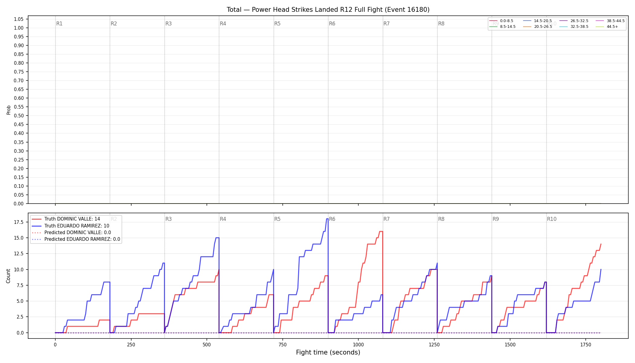 Stats/Round/Total Bins/Power Head Strikes Landed/Round 12/16180 Round 12 Fight — Prod