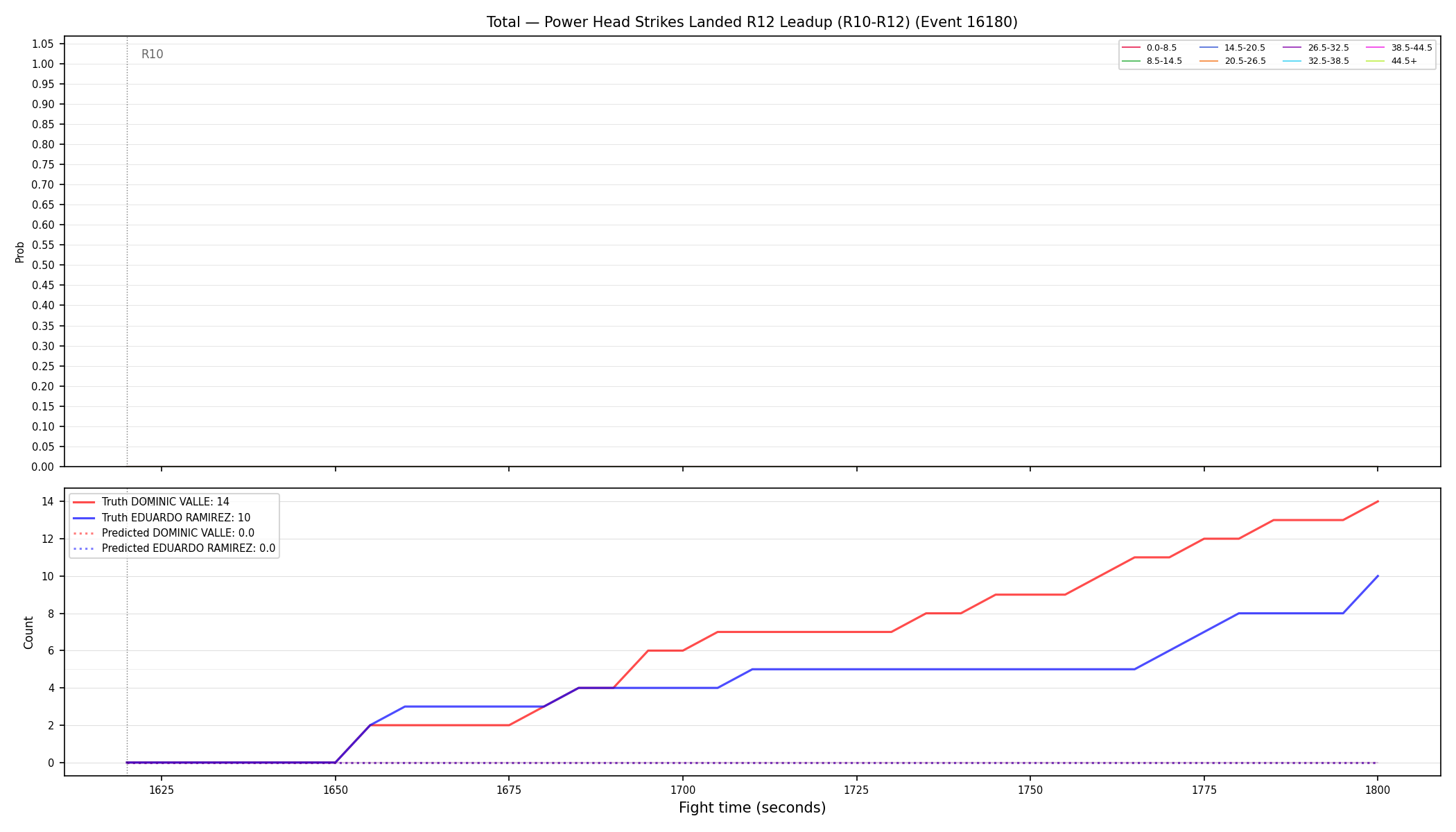 Stats/Round/Total Bins/Power Head Strikes Landed/Round 12/16180 Round 12 Leadup — Prod