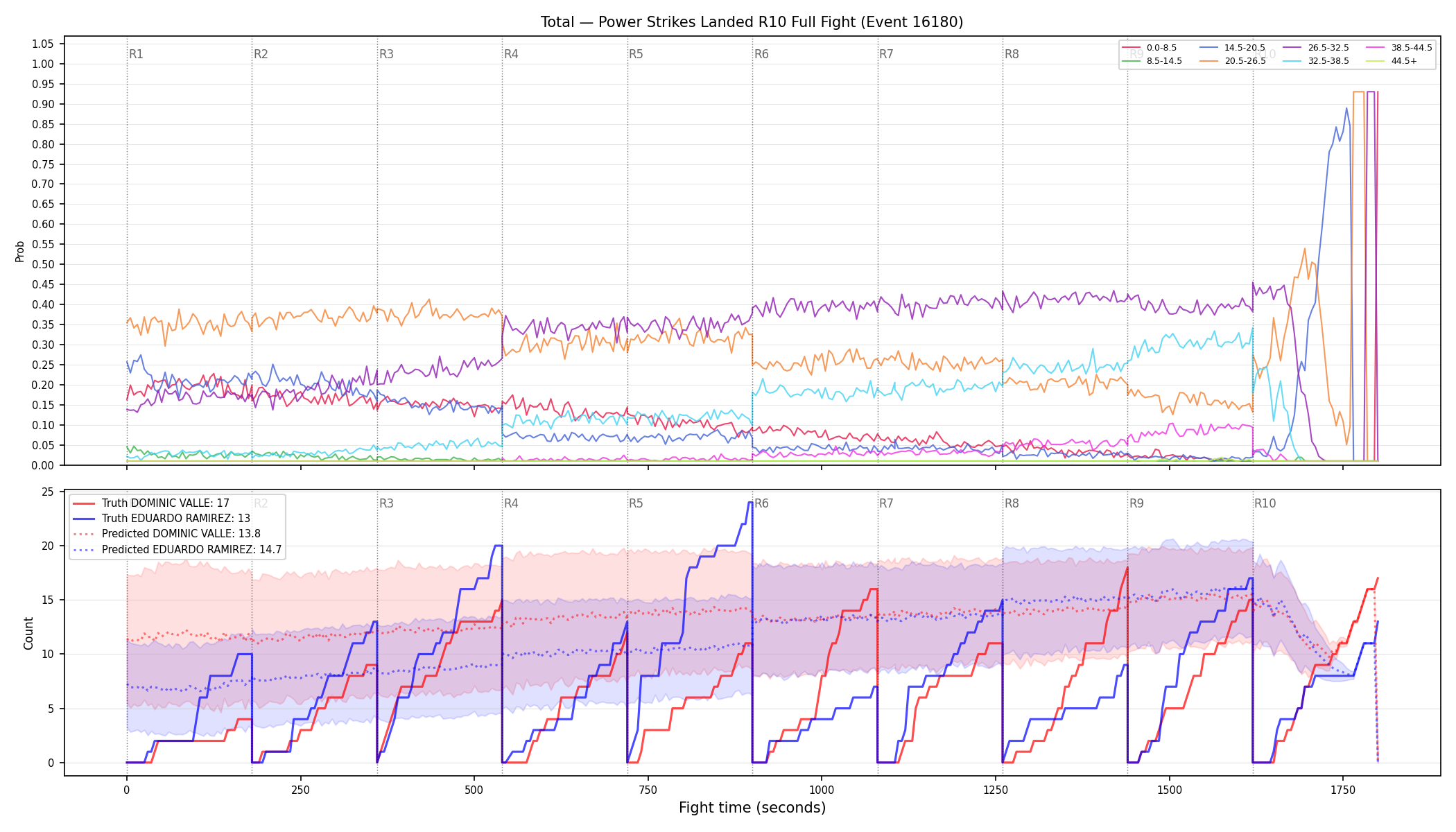 Stats/Round/Total Bins/Power Strikes Landed/Round 10/16180 Round 10 Fight — Prod