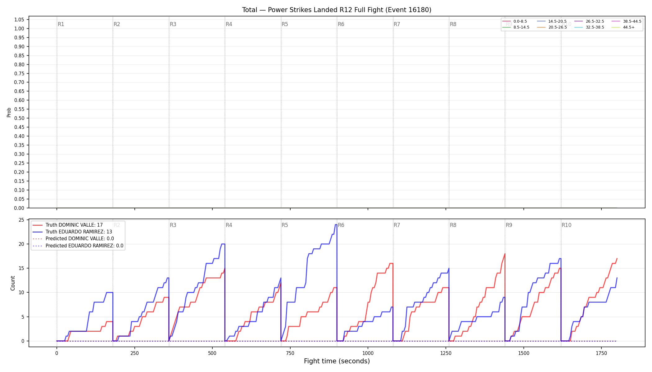 Stats/Round/Total Bins/Power Strikes Landed/Round 12/16180 Round 12 Fight — Prod