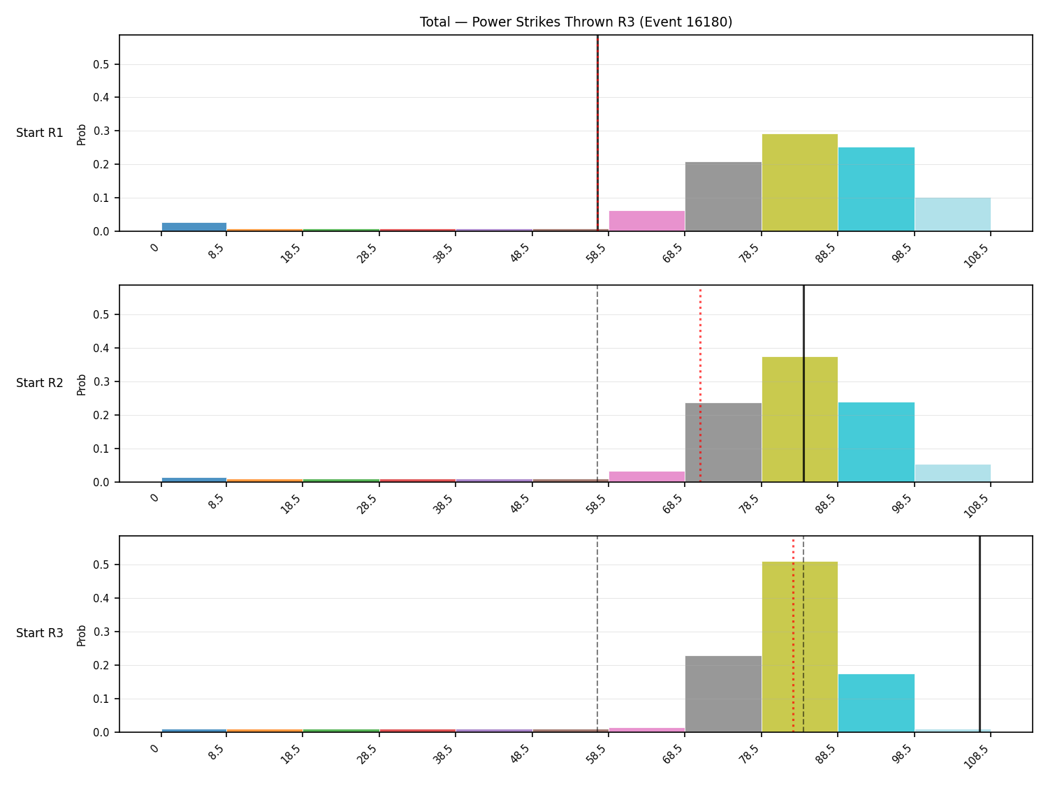 Stats/Round/Total Bins/Power Strikes Thrown/Round 03/16180 Round 03 Snapshots — Prod