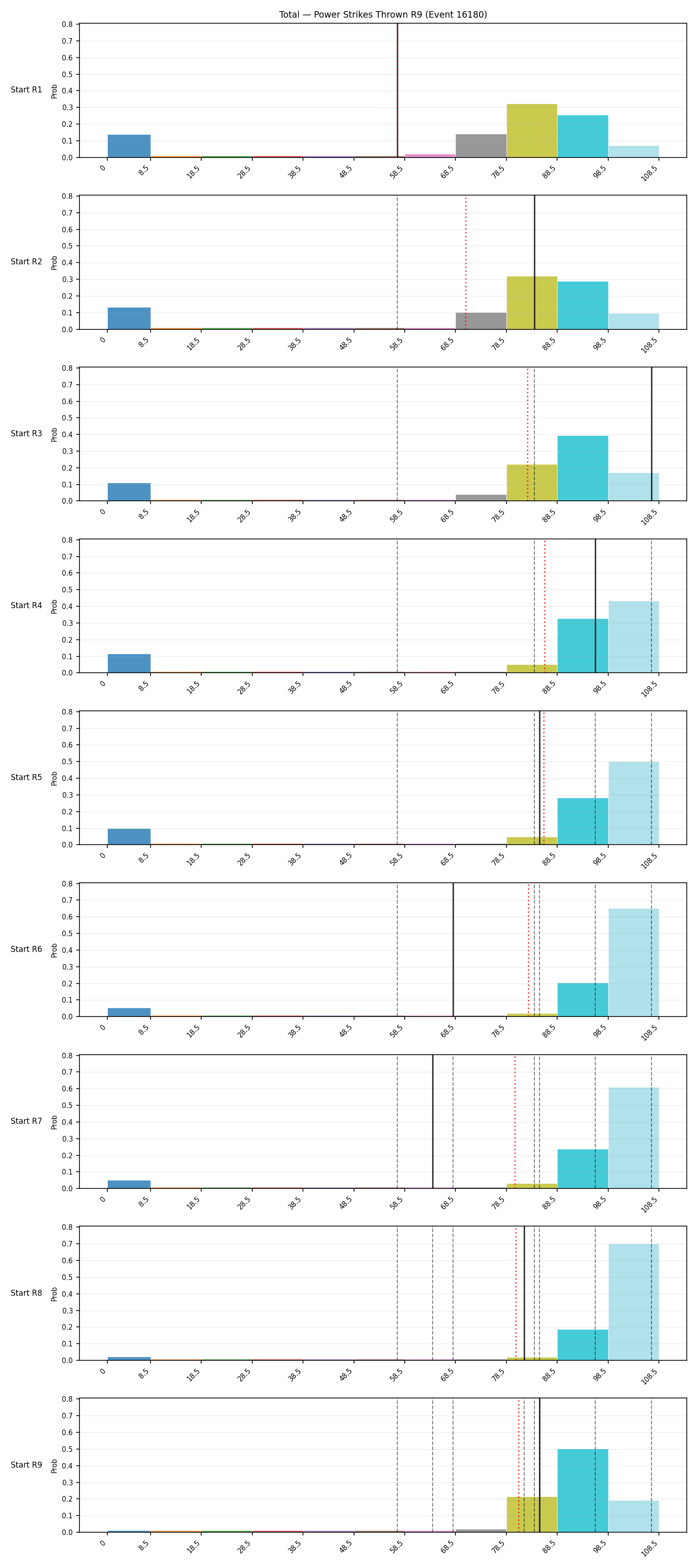 Stats/Round/Total Bins/Power Strikes Thrown/Round 09/16180 Round 09 Snapshots — Prod