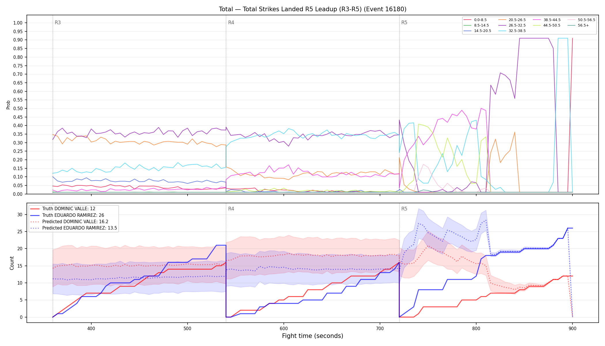 Stats/Round/Total Bins/Total Strikes Landed/Round 05/16180 Round 05 Leadup — Prod