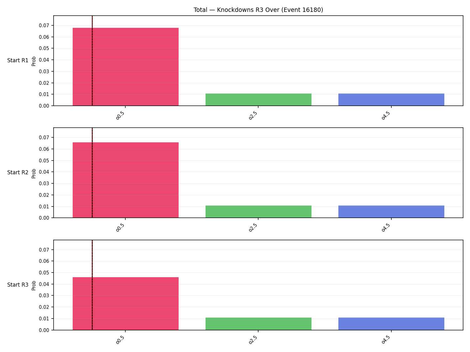 Stats/Round/Total Overs/Knockdowns/Round 03/16180 Round 03 Over Snapshots — Prod