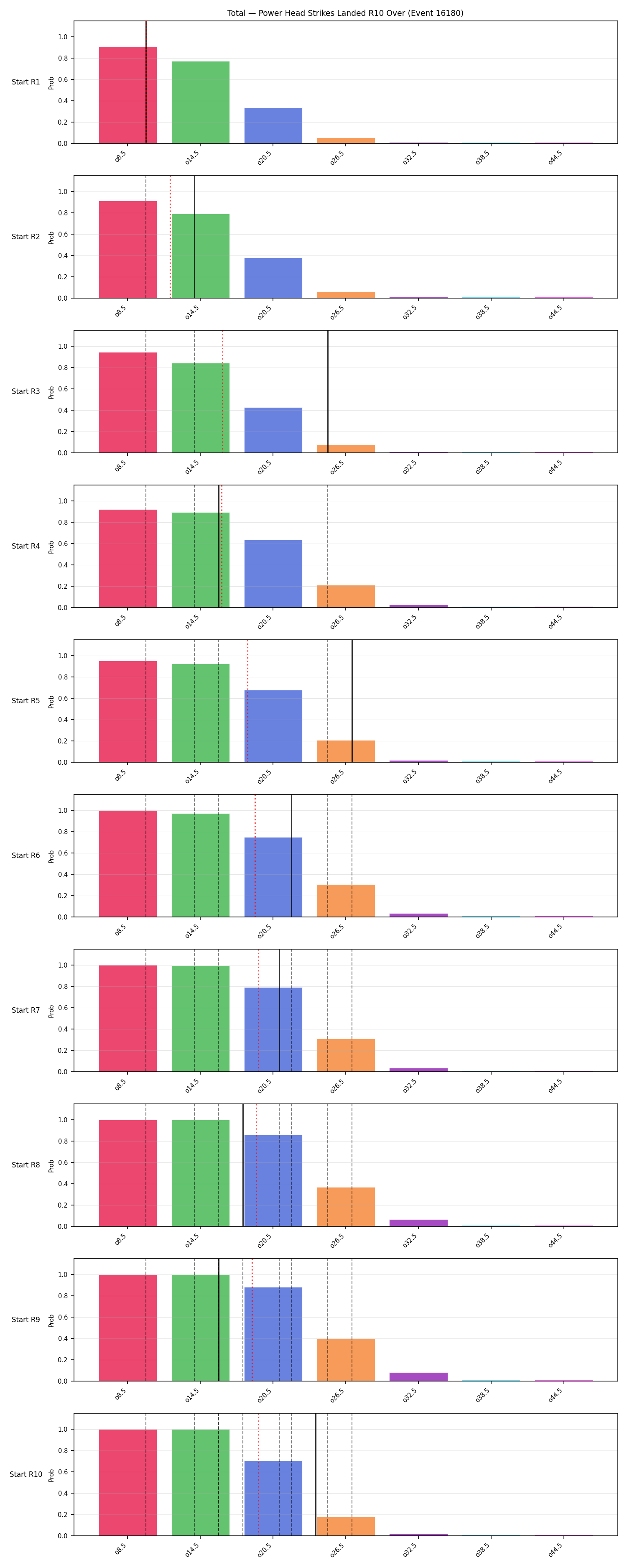 Stats/Round/Total Overs/Power Head Strikes Landed/Round 10/16180 Round 10 Over Snapshots — Prod