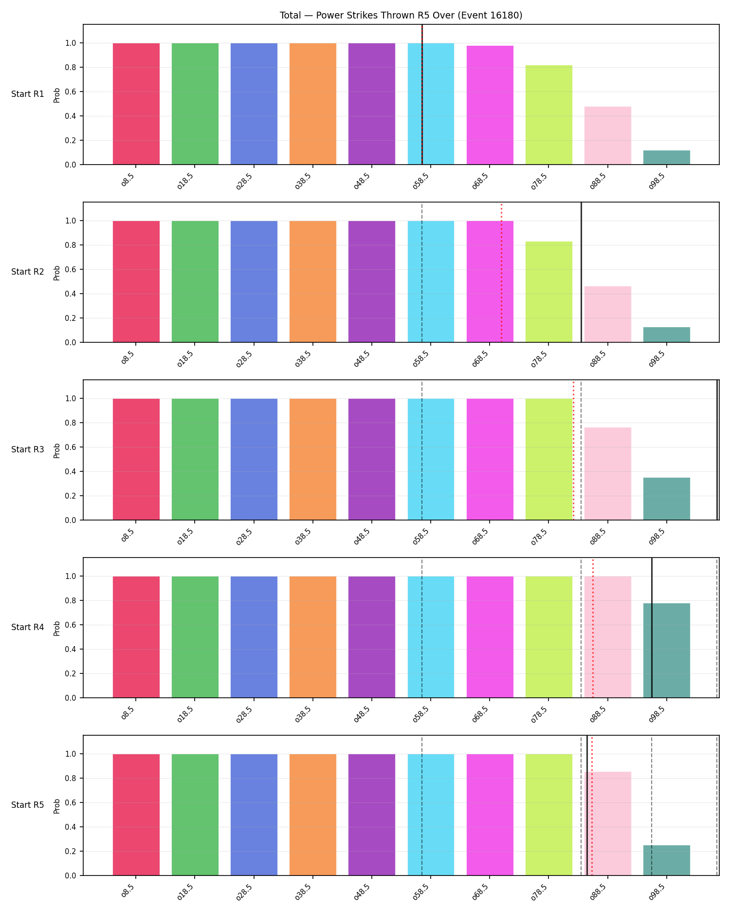 Stats/Round/Total Overs/Power Strikes Thrown/Round 05/16180 Round 05 Over Snapshots — Prod