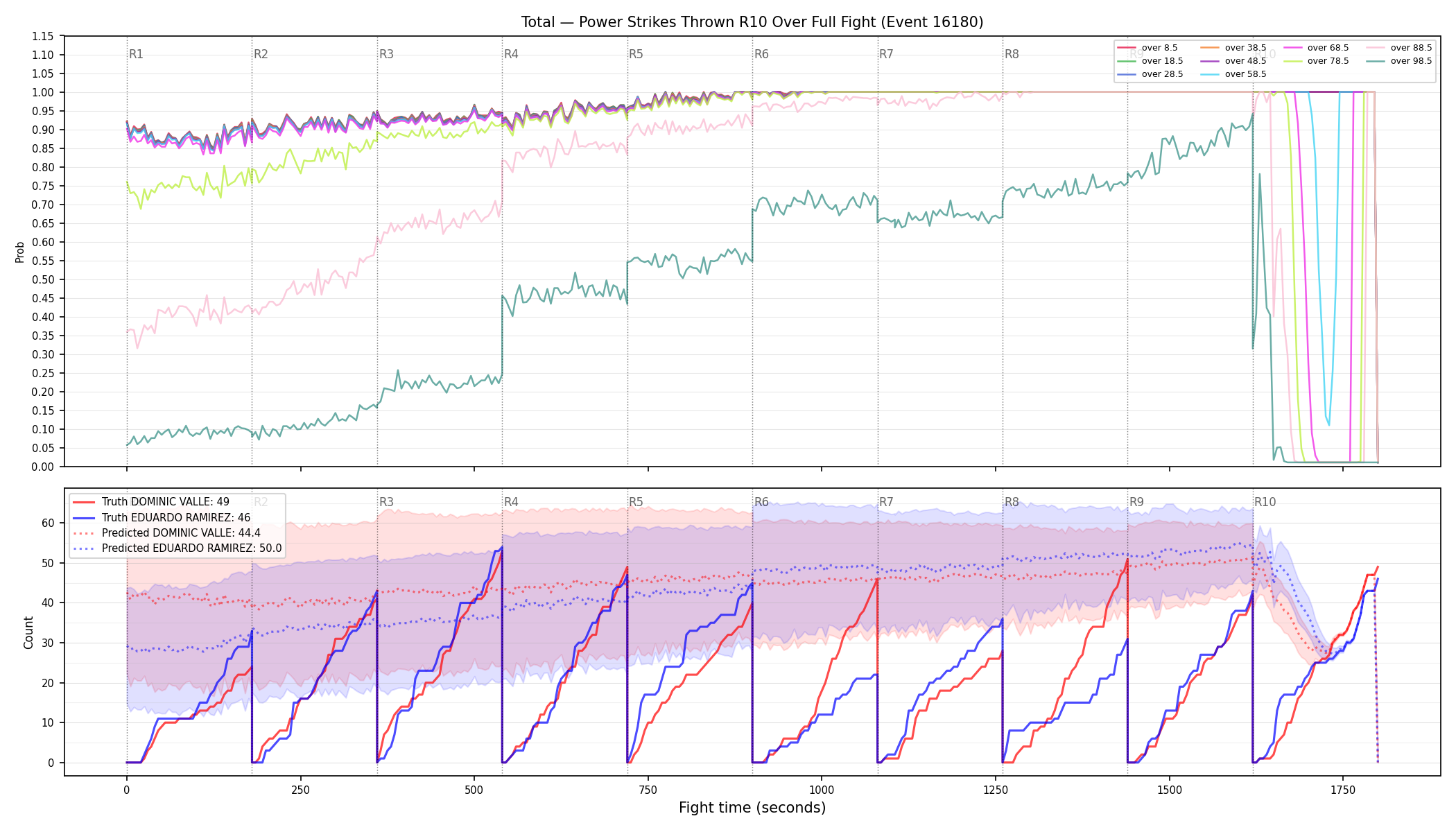 Stats/Round/Total Overs/Power Strikes Thrown/Round 10/16180 Round 10 Over Fight — Prod