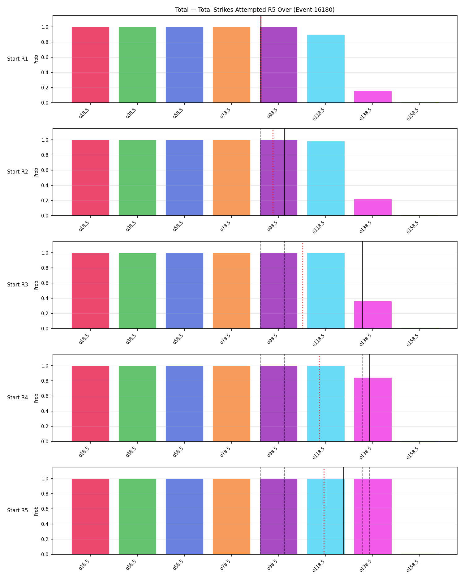 Stats/Round/Total Overs/Total Strikes Attempted/Round 05/16180 Round 05 Over Snapshots — Prod