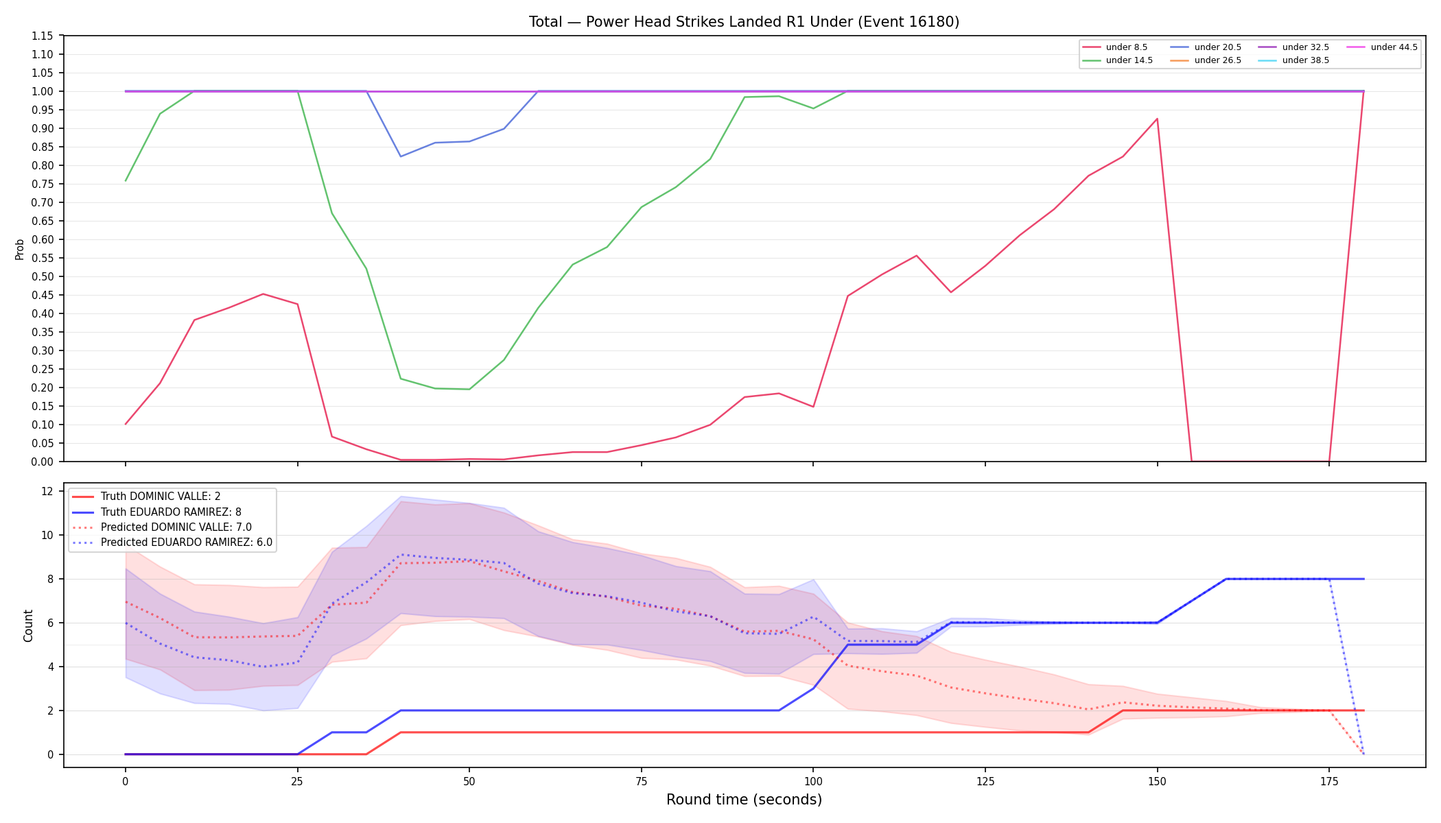 Stats/Round/Total Unders/Power Head Strikes Landed/Round 01/16180 Round 01 Under — Prod